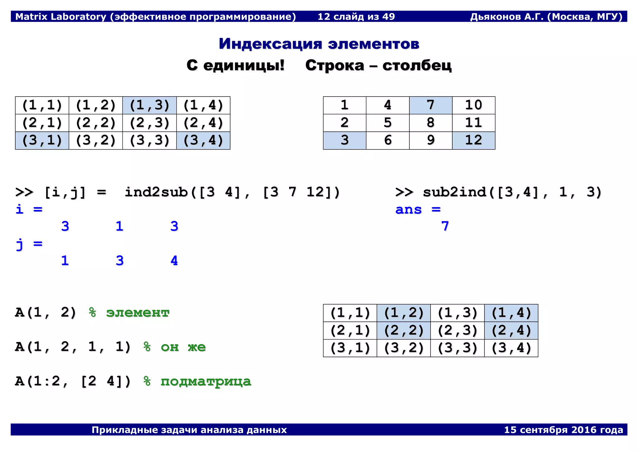 Matrix Laboratory (эффективное программирование) 12 слайд из 49 Дьяконов А.Г. (Москва, МГУ)
Прикладные задачи анализа данных 15 сентября 2016 года
ИИннддееккссаацциияя ээллееммееннттоовв
СС ееддииннииццыы!! ССттррооккаа –– ссттооллббеецц
((11,,11)) ((11,,22)) ((11,,33)) ((11,,44))
((22,,11)) ((22,,22)) ((22,,33)) ((22,,44))
((33,,11)) ((33,,22)) ((33,,33)) ((33,,44))
11 44 77 1100
22 55 88 1111
33 66 99 1122
>>>> [[ii,,jj]] == iinndd22ssuubb(([[33 44]],, [[33 77 1122]]))
ii ==
33 11 33
jj ==
11 33 44
>>>> ssuubb22iinndd(([[33,,44]],, 11,, 33))
aannss ==
77
AA((11,, 22)) %% ээллееммееннтт
AA((11,, 22,, 11,, 11)) %% оонн жжее
AA((11::22,, [[22 44]])) %% ппооддммааттррииццаа
((11,,11)) ((11,,22)) ((11,,33)) ((11,,44))
((22,,11)) ((22,,22)) ((22,,33)) ((22,,44))
((33,,11)) ((33,,22)) ((33,,33)) ((33,,44))
 