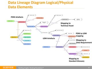 Data Lineage Diagram Logical/Physical
Data Elements
23
Mapping to
Technical Asset
LDM Artefacts
PDM Artefacts
Mapping to
D...