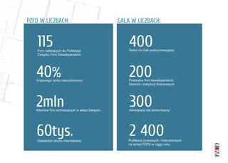 PZFD W LICZBACH:                               GALA W LICZBACH:


    115
    Firm należących do Polskiego
                                                   400
                                                   Gości na Gali podsumowującej
    Związku Firm Deweloperskich




   40%
   Krajowego rynku nieruchomości
                                                   200
                                                   Prezesów firm deweloperskich,
                                                   banków i instytucji finansowych




   2mln
   Klientów firm wchodzących w skład Związku
                                                   300
                                                   Akredytacji dla dziennikarzy




   60tys.
    Odwiedzin strony internetowej
                                                   2 400
                                                   Publikacji prasowych i internetowych
                                                   na temat PZFD w ciągu roku
 