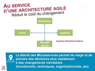 La liberté des Microservices permet de réagir et de
prendre des décisions plus rapidement
à des changements inévitables
(fonctionnels, techniques, organisationnels, etc)
AU SERVICE
D’UNE ARCHITECTURE AGILE
Réduit le coût du changement
Responsive	
  
Elas'c	
   Resilient	
  
Message	
  
-­‐driven	
  
Reac've	
  Manifesto	
  Pa?ern	
  
 