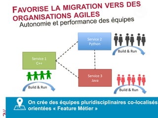 FAVORISE LA MIGRATION VERS DES
ORGANISATIONS AGILES
Service	
  1	
  
C++	
  
Service	
  2	
  
Python	
  
Service	
  3	
  
Java	
  
On crée des équipes pluridisciplinaires co-
localisées orientées « Feature Métier »
Build	
  &	
  Run	
  
Build	
  &	
  Run	
  
Build	
  &	
  Run	
  
Autonomie et performance des équipes
 