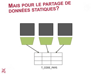MAIS POUR LE PARTAGE DE
DONNÉES STATIQUES?
	
  	
  
T_CODE_PAYS	
  
 