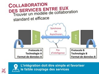 COLLABORATION
DES SERVICES ENTRE EUX
Trouver un modèle de collaboration
standard et efficace
API	
  A	
  
API	
  B	
  
Protocole	
  A	
  
Technologie	
  A	
  
Format	
  de	
  données	
  A	
  
Protocole	
  B	
  
Technologie	
  B	
  
Format	
  de	
  données	
  B	
  
L’intégration doit être simple et favoriser
le faible couplage des services
Synchrone	
  	
  
ou	
  	
  
Asynchrone	
  
Pas	
  
d’intelligence	
  
 