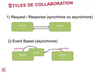STYLES DE COLLABORATION
1) Request / Response (synchrone ou asynchrone)
2) Event Based (asynchrone)
Service	
  	
  
1	
  
Service	
  	
  
1	
  
Service	
  	
  
2	
  
Service	
  	
  
2	
  
Event	
  
subscribes	
  publishes	
  
 