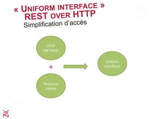 « UNIFORM INTERFACE »
REST OVER HTTP
Simplification d’accès
HTTP	
  
METHOD	
  
Resource	
  
names	
  
+	
  
Uniform	
  
interfaces	
  
 