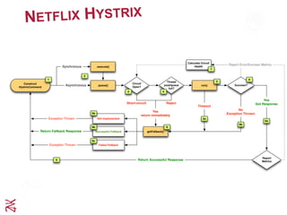 NETFLIX HYSTRIX
A
 
