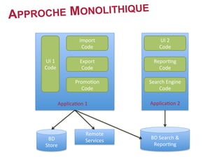 APPROCHE MONOLITHIQUE
UI	
  1	
  
Code	
  
Export	
  
Code	
  
PromoCon	
  
Code	
  
ApplicaCon	
  1	
  
UI	
  2	
  
Code	
  
ReporCng	
  
Code	
  
Search	
  Engine	
  
Code	
  
ApplicaCon	
  2	
  
BD	
  
Store	
  
Remote	
  
Services	
   BD	
  Search	
  &	
  
ReporCng	
  
Import	
  
Code	
  
 