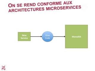 ON SE REND CONFORME AUX
ARCHITECTURES MICROSERVICES
New	
  
Service	
  
Glue	
  
Code	
  
Monolith	
  
 