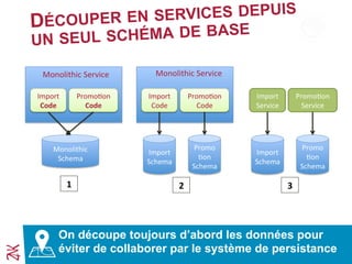 DÉCOUPER EN SERVICES DEPUIS
UN SEUL SCHÉMA DE BASE
On découpe toujours d’abord les données pour
éviter de collaborer par le système de persistance
Import	
  
Code	
  
Monolithic	
  
Schema	
  
Monolithic	
  Service	
  
PromoCon	
  
Code	
  
Import	
  
Code	
  
Import	
  
Schema	
  
PromoCon	
  
Code	
  
Promo
Con	
  
Schema	
  
Import	
  
Service	
  
Import	
  
Schema	
  
PromoCon	
  
Service	
  
Promo
Con	
  
Schema	
  
Monolithic	
  Service	
  
1	
   2	
   3	
  
 