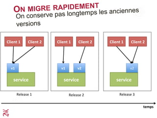 ON MIGRE RAPIDEMENT
service	
  
v1	
  
Client	
  1	
   Client	
  2	
  
service	
  
v1	
  
Client	
  1	
   Client	
  2	
  
service	
  
Client	
  1	
   Client	
  2	
  
v2	
   v2	
  
temps	
  
On conserve pas longtemps les anciennes
versions
Release	
  1	
   Release	
  2	
   Release	
  3	
  
 