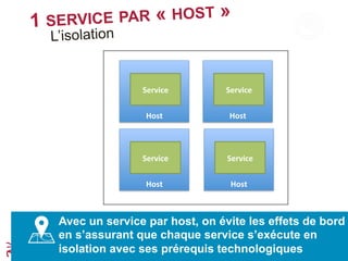1 SERVICE PAR « HOST »
L’isolation
Host	
  
Service	
  
Host	
  
Service	
  
Host	
  
Service	
  
Host	
  
Service	
  
Avec un service par host, on évite les effets de bord
en s’assurant que chaque service s’exécute en
isolation avec ses prérequis technologiques
 