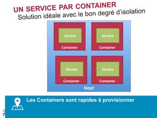 Host	
  
UN SERVICE PAR CONTAINER
Solution idéale avec le bon degré d’isolation
Container	
  
Service	
  
Container	
  
Service	
  
Container	
  
Service	
  
Container	
  
Service	
  
Les Containers sont rapides à provisionner
 