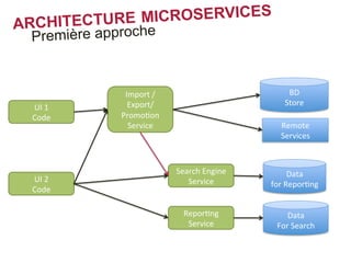 ARCHITECTURE MICROSERVICES
UI	
  1	
  
Code	
  
Import	
  /	
  
Export/	
  
PromoCon	
  
Service	
  
UI	
  2	
  
Code	
  
ReporCng	
  
Service	
  
Search	
  Engine	
  
Service	
  
BD	
  
Store	
  
Remote	
  
Services	
  
Data	
  
for	
  ReporCng	
  
Data	
  
For	
  Search	
  
Première approche
 
