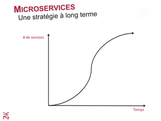 MICROSERVICES
Une stratégie à long terme
Temps	
  
#	
  de	
  services	
  
 