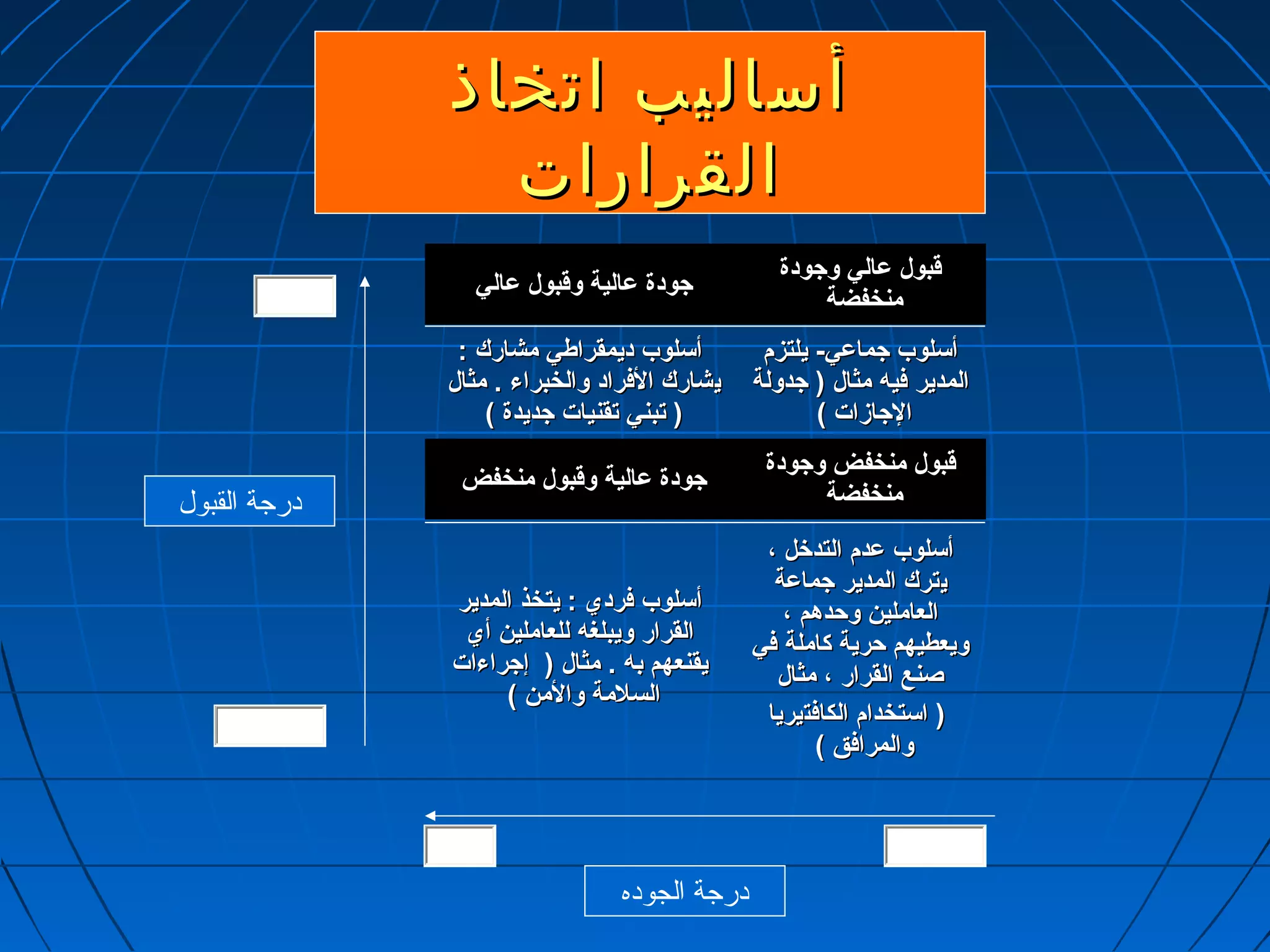 أأسسااللييبب ااتتخخااذذ 
االلققررااررااتت 
ققببوولل عدعداالليي ووجاجاووددةة جاجاووددةة عدعدااللييةة ووققببوولل عدعداالليي 
ممننخخففضضةة 
أأسسللووبب ددييممققررااططيي ممششاارركك :: 
ييششاارركك االلففرراادد ووااللخخببررااءء .. ممثثاالل 
(( تتببننيي تتققننيياات ت  جاجاددييددةة )) 
أأسسللووبب جاجاممااعدعديي-- ييللتتززمم 
االلممددييرر ففييهه ممثثاالل (( جاجاددووللةة 
االلجاجاااززاات ت  )) 
ققببوولل ممننخخففضض ووجاجاووددةة جاجاووددةة عدعدااللييةة ووققببوولل ممننخخففضض 
ممننخخففضضةة 
أأسسللووبب ففرردديي :: ييتتخخذذ االلممددييرر 
االلققرراارر ووييببللغغهه للللععاامملليينن أأيي 
ييققننععههمم ببهه .. ممثثاالل (( إإجاجاررااءءاات ت  
االلسسللممةة ووااللممنن )) 
أأسسللووبب عدعدددمم االلتتددخخلل ،، 
ييتترركك االلممددييرر جاجاممااعدعدةة 
االلععاامملليينن ووححددههمم ،، 
ووييععططييههمم ححررييةة ككااممللةة ففيي 
صصننعع االلققرراارر ،، ممثثاالل 
(( ااسستتخخدداامم االلككااففتتييرريياا 
ووااللممررااففقق )) 
درجة الجوده 
درجة القبول 
عاليه 
عاليه 
مثنخفضة 
مثنخفضة 
 