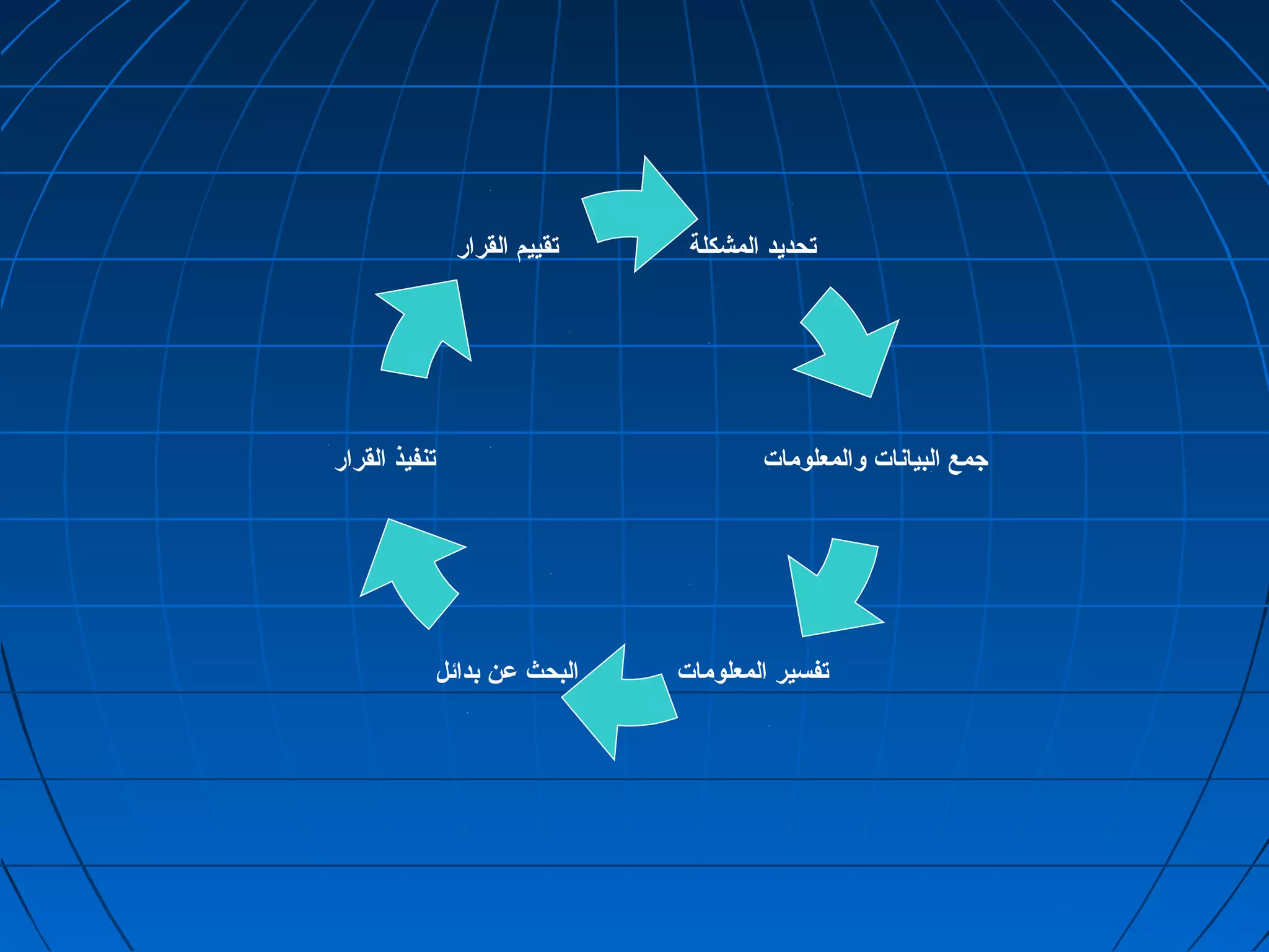 تحديد المشكلة 
جامع البيانات  والمعلومات  
تفسير المعلومات  البحث عدن بدائل 
تنفيذ القرار 
تقييم القرار 
 