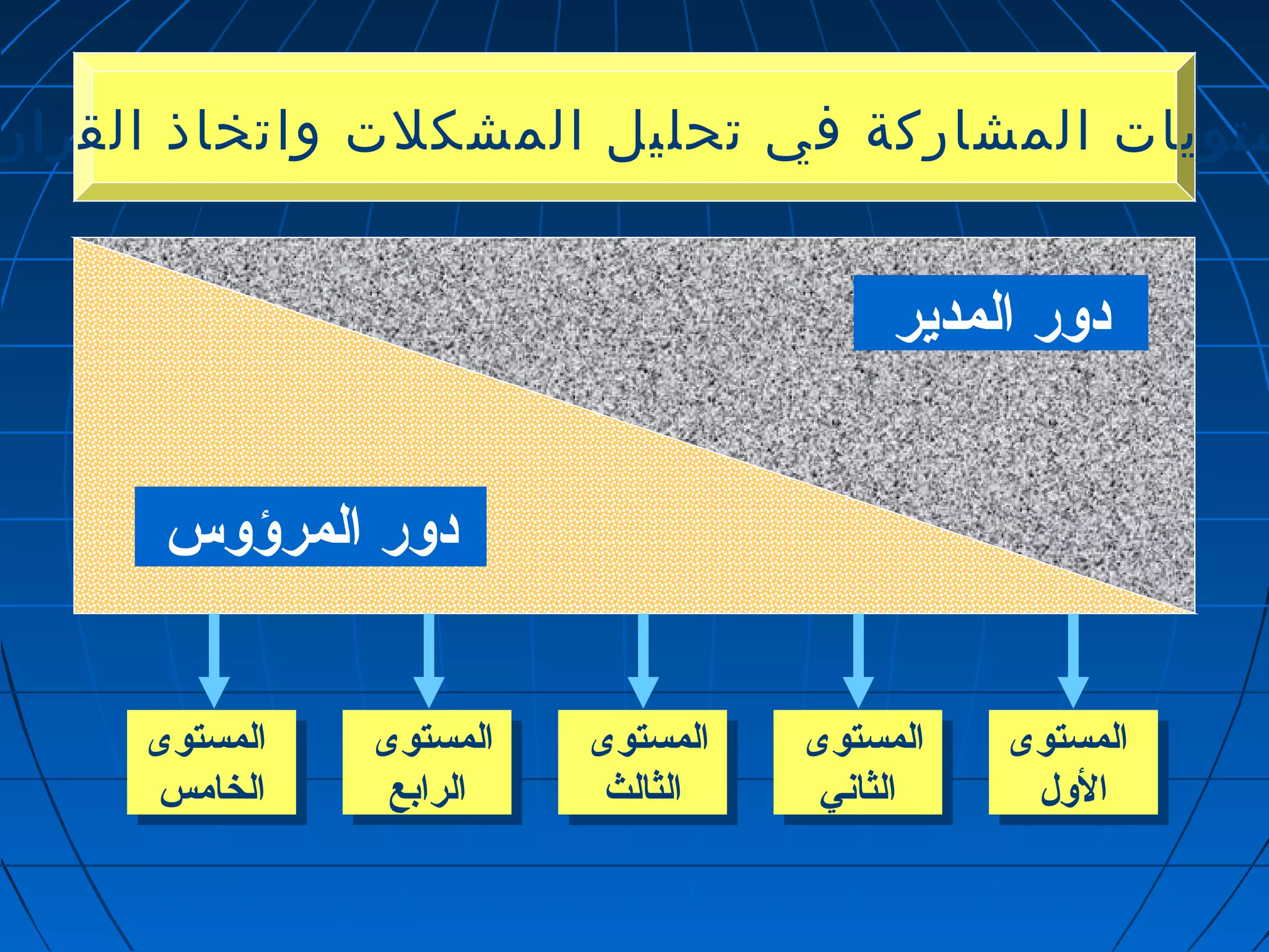 ممسستتووييااتت االلممششااررككةة ففيي تتححللييلل االلممششككللتت ووااتتخخااذذ االلققررااررااتت 
دور المدير 
دور المرؤوس 
المستوى 
الول 
المستوى 
الول 
المستوى 
الثاني 
المستوى 
الثاني 
المستوى 
الثالث 
المستوى 
الثالث 
المستوى 
الرابع 
المستوى 
الرابع 
المستوى 
الخامس 
المستوى 
الخامس 
 