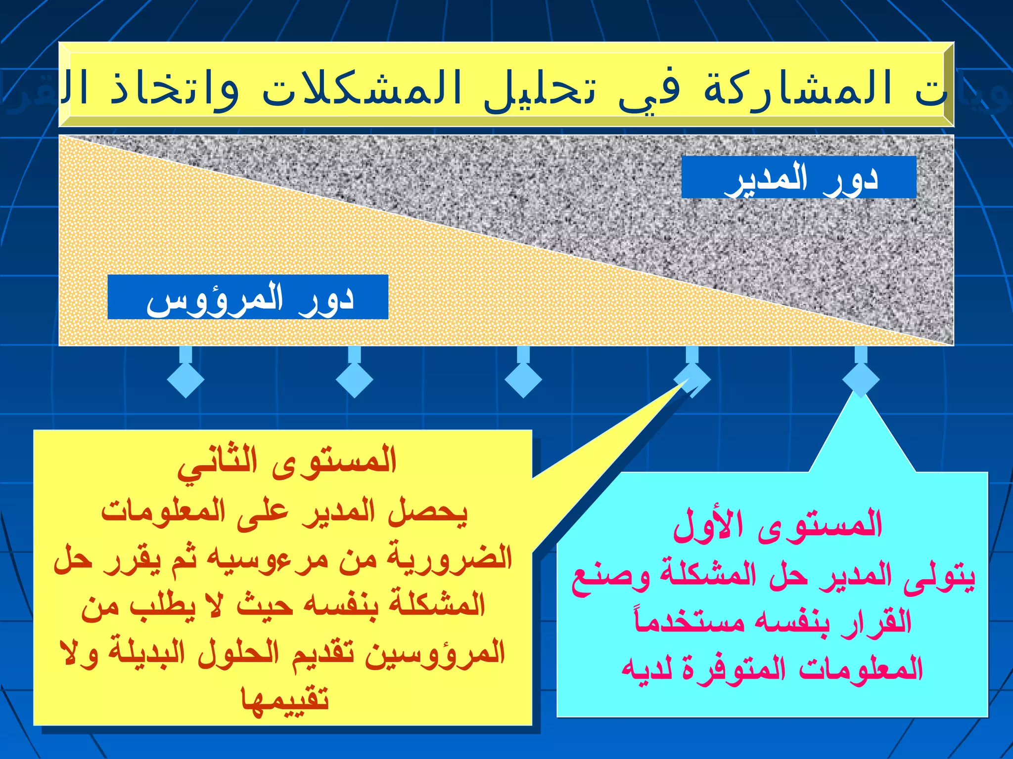 ممسستتووييااتت االلممششااررككةة ففيي تتححللييلل االلممششككللتت ووااتتخخااذذ االلققررااررااتت 
دور المدير 
المستوى الولل 
يتولى المدير حل المشكلة وصنع 
القرار بنفسه مستخدماً  
المعلومات  المتوفرة لديه 
دور المرؤوس 
المستوى الثاني 
المستوى الثاني 
يحصل المدير عدلى المعلومات  
الضرورية من مرءوسيه ثم يقرر حل 
المشكلة بنفسه حيث ل يطلب من 
المرؤوسين تقديم الحلول البديلة ول 
يحصل المدير عدلى المعلومات  
الضرورية من مرءوسيه ثم يقرر حل 
المشكلة بنفسه حيث ل يطلب من 
المرؤوسين تقديم الحلول البديلة ول 
تقييمها 
تقييمها 
 