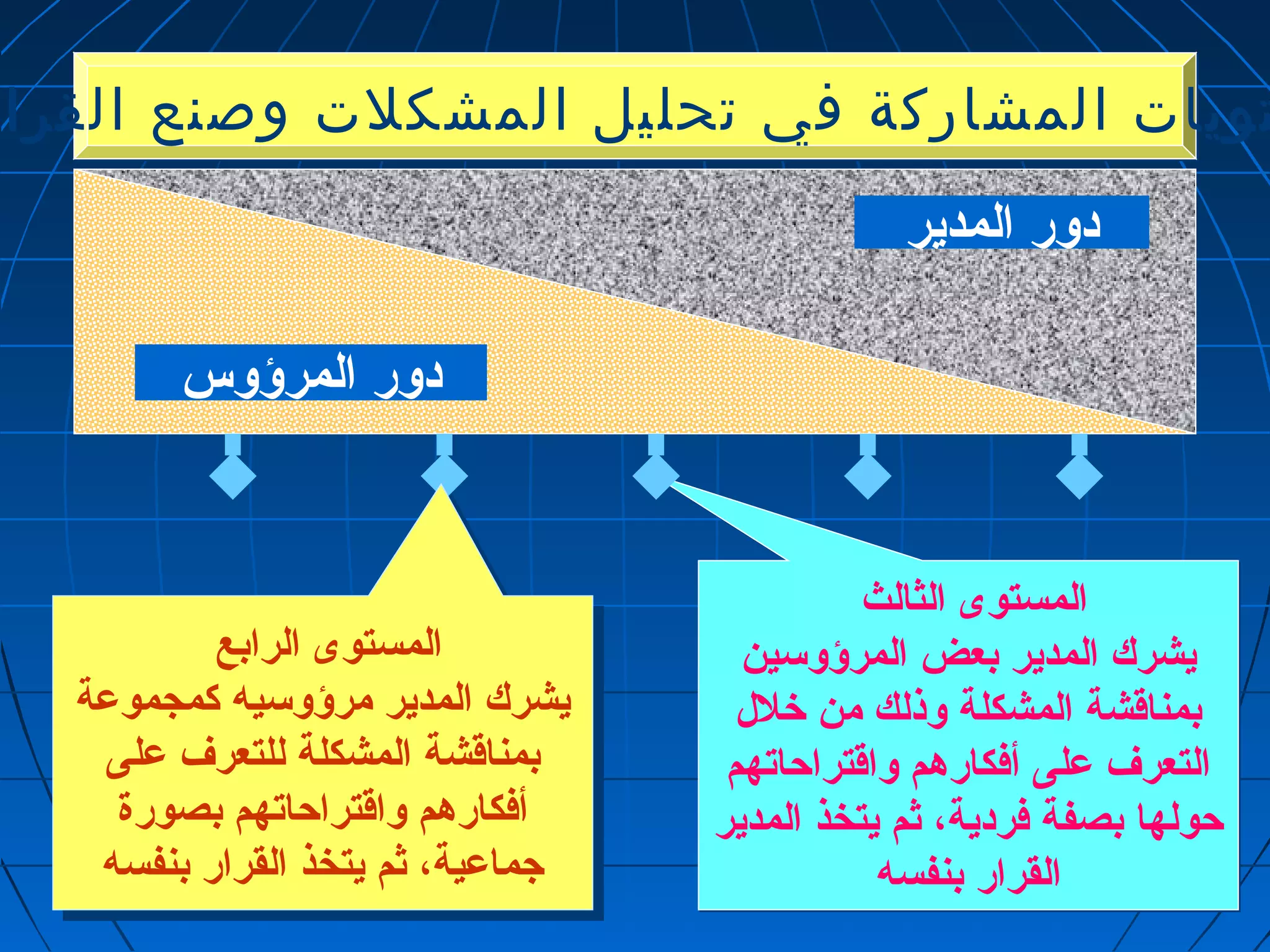 ممسستتووييااتت االلممششااررككةة ففيي تتححللييلل االلممششككللتت ووصصننعع االلققررااررااتت 
دور المدير 
المستوى الثالث 
يشرك المدير بعض المرؤوسين 
بمناقشة المشكلة وذلك من خلل 
التعرف عدلى أفكارهم واقتراحاتهم 
حولها بصفة فردية، ثم يتخذ المدير 
القرار بنفسه 
دور المرؤوس 
المستوى الرابع 
المستوى الرابع 
يشرك المدير مرؤوسيه كمجموعدة 
بمناقشة المشكلة للتعرف عدلى 
أفكارهم واقتراحاتهم بصورة 
جاماعدية، ثم يتخذ القرار بنفسه 
يشرك المدير مرؤوسيه كمجموعدة 
بمناقشة المشكلة للتعرف عدلى 
أفكارهم واقتراحاتهم بصورة 
جاماعدية، ثم يتخذ القرار بنفسه 
 