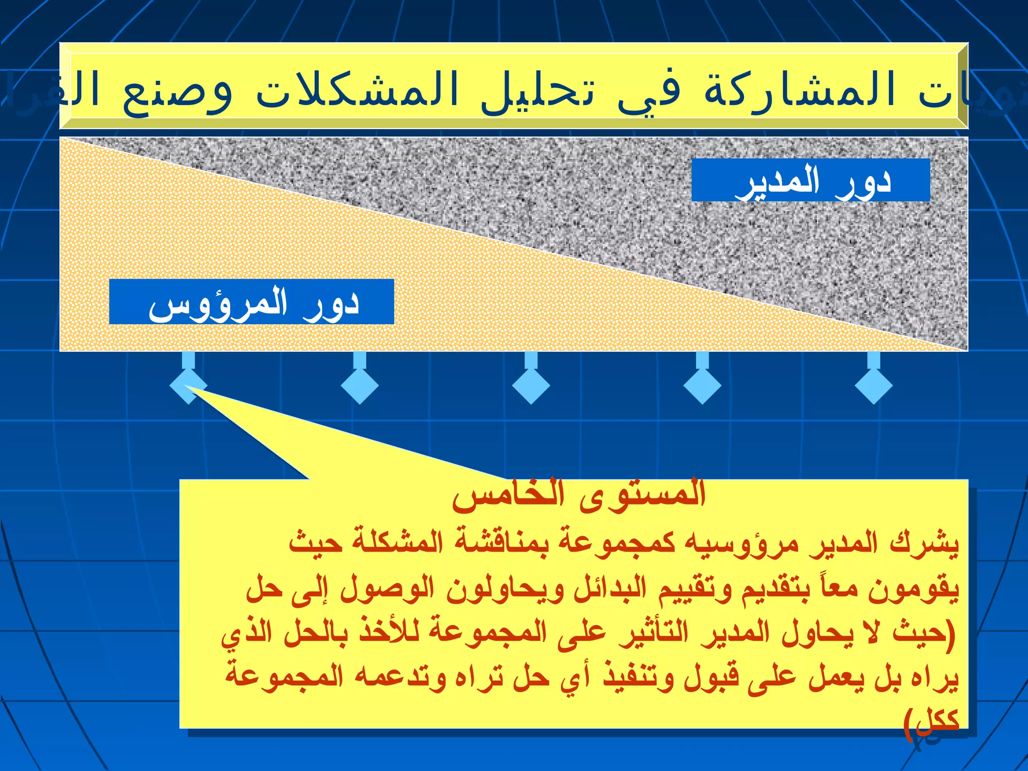 ممسستتووييااتت االلممششااررككةة ففيي تتححللييلل االلممششككللتت ووصصننعع االلققررااررااتت 
دور المدير 
دور المرؤوس 
المستوى الخامس 
المستوى الخامس 
يشرك المدير مرؤوسيه كمجموعدة بمناقشة المشكلة حيث 
يقومون معاً  بتقديم وتقييم البدائل ويحاولون الوصول إلى حل 
(حيث ل يحاول المدير التأثير عدلى المجموعدة للخذ بالحل الذي 
يراه بل يعمل عدلى قبول وتنفيذ أي حل تراه وتدعدمه المجموعدة 
ككل) 
يشرك المدير مرؤوسيه كمجموعدة بمناقشة المشكلة حيث 
يقومون معاً  بتقديم وتقييم البدائل ويحاولون الوصول إلى حل 
(حيث ل يحاول المدير التأثير عدلى المجموعدة للخذ بالحل الذي 
يراه بل يعمل عدلى قبول وتنفيذ أي حل تراه وتدعدمه المجموعدة 
ككل) 
 