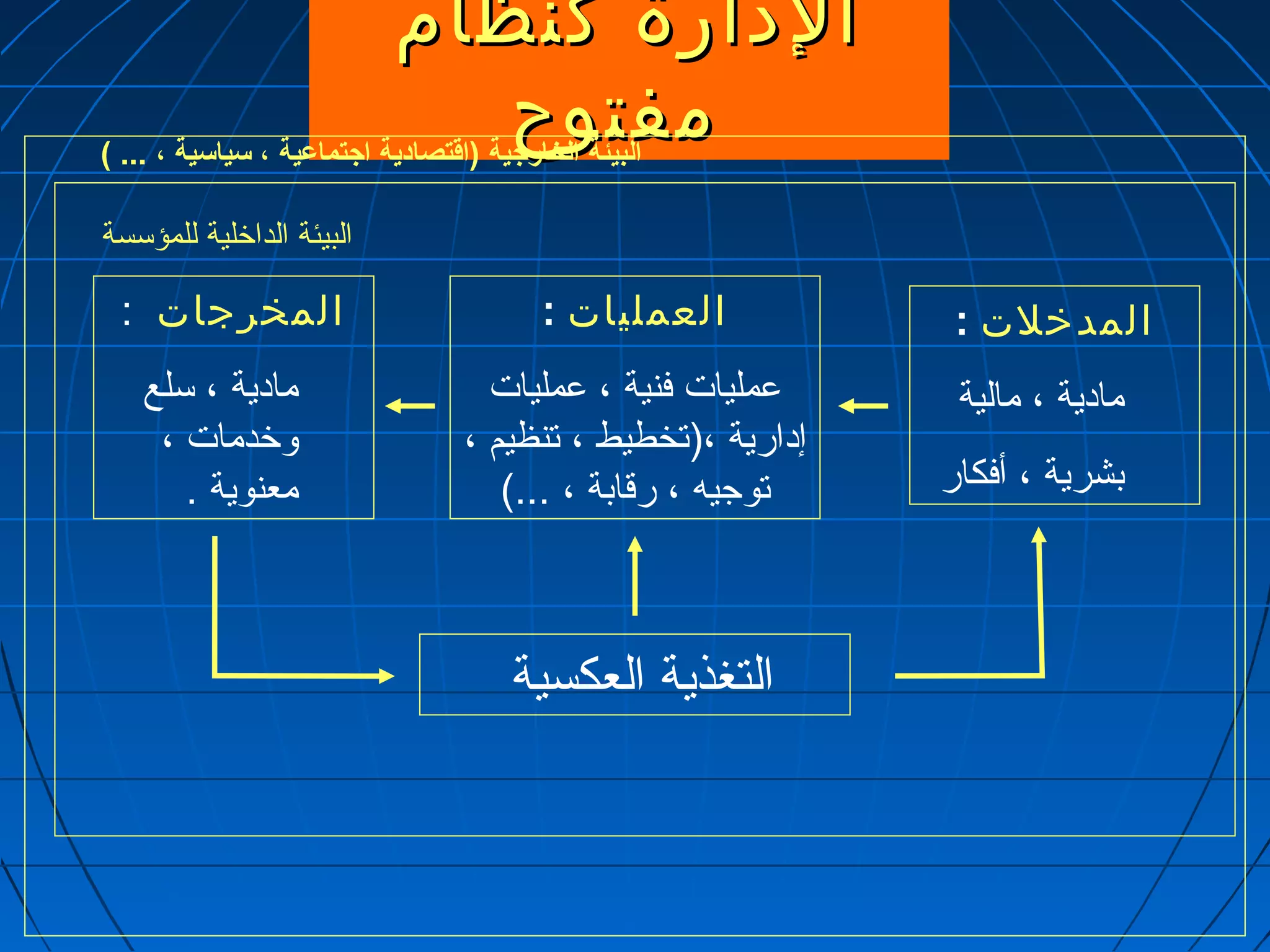 االلددااررةة ككننظظاامم 
ممففتتووحح 
المدخلت : 
ماداية ، مالية 
بشرية ، أفكار 
البيئة الخارجية (اقتصادية اجتماعمية ، سياسية ، ... ) 
العمليات : 
عمليات فنية ، عمليات 
إداارية ،(تخطيط ، تنظيم ، 
توجيه ، رقابة ، ...) 
المخرجات : 
ماداية ، سلع 
وخردمات ، 
معنوية . 
التغذية العكسية 
البيئة الداخرلية للمؤسسة 
 