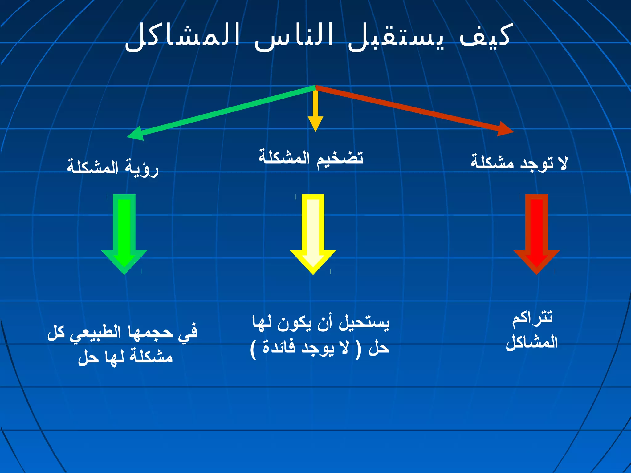 كيف يستقبل الناس المشاكل 
ل توجد مشكلة تضخيم المشكلة رؤية المشكلة 
تتراكم 
المشاكل 
يستحيل أن  يكون  لها 
حرل ) ل يوجد فائدة ( 
في حرجمها الطبيعي كل 
مشكلة لها حرل 
 