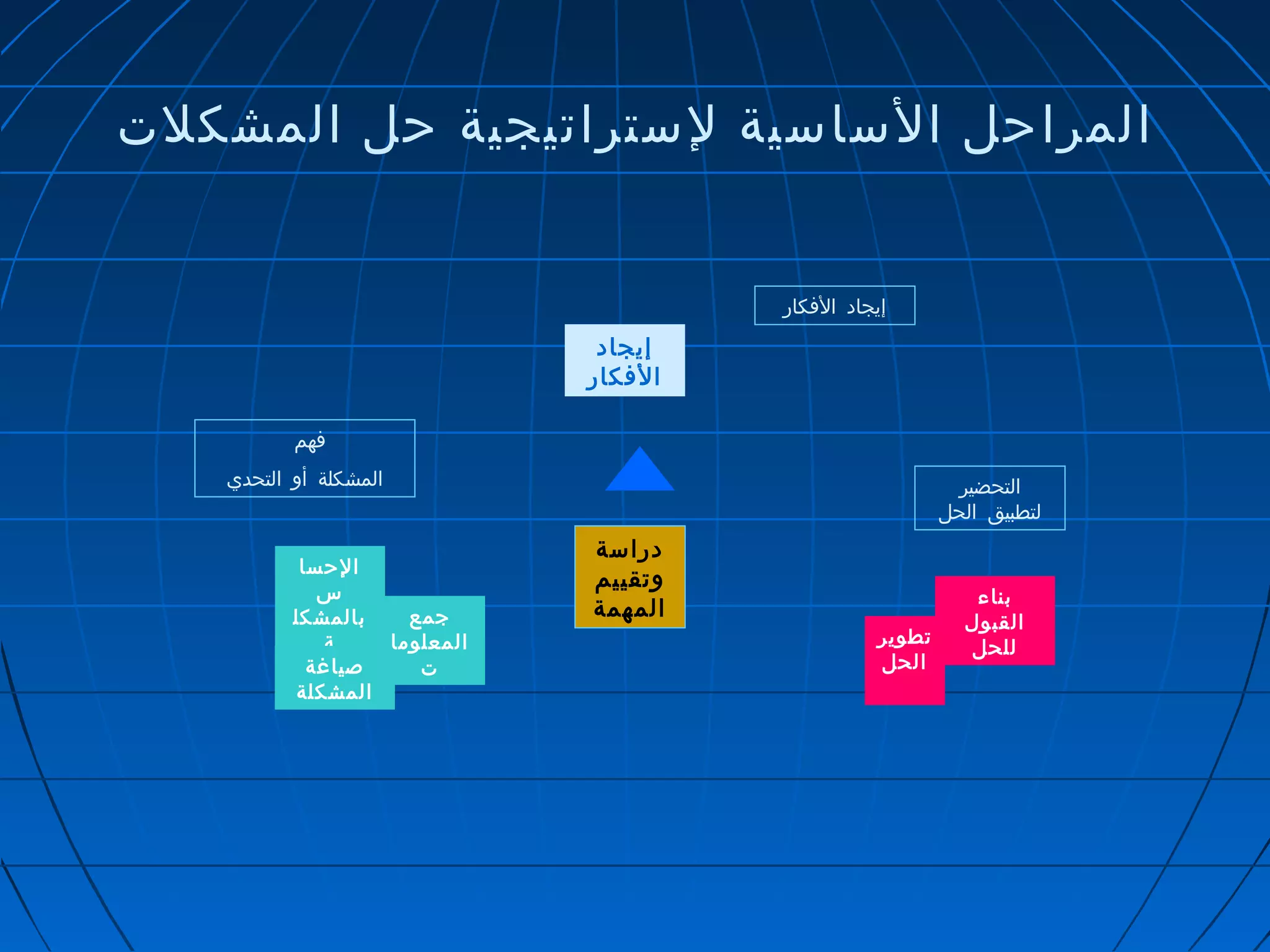 المراحل الساسية لستراتيجية حل المشكلت 
التحضير 
لتطبيق الحل 
إيجاد الفكار 
فهم 
المشكلة أو التحدي 
إيجاد 
الفكار 
دراسة 
وتقييم 
المهمة 
الحسا 
س 
بالمشكل 
ة 
صياغة 
المشكلة 
جمع 
المعلوما 
ت 
تطوير 
الحل 
بناء 
القبول 
للحل 
 