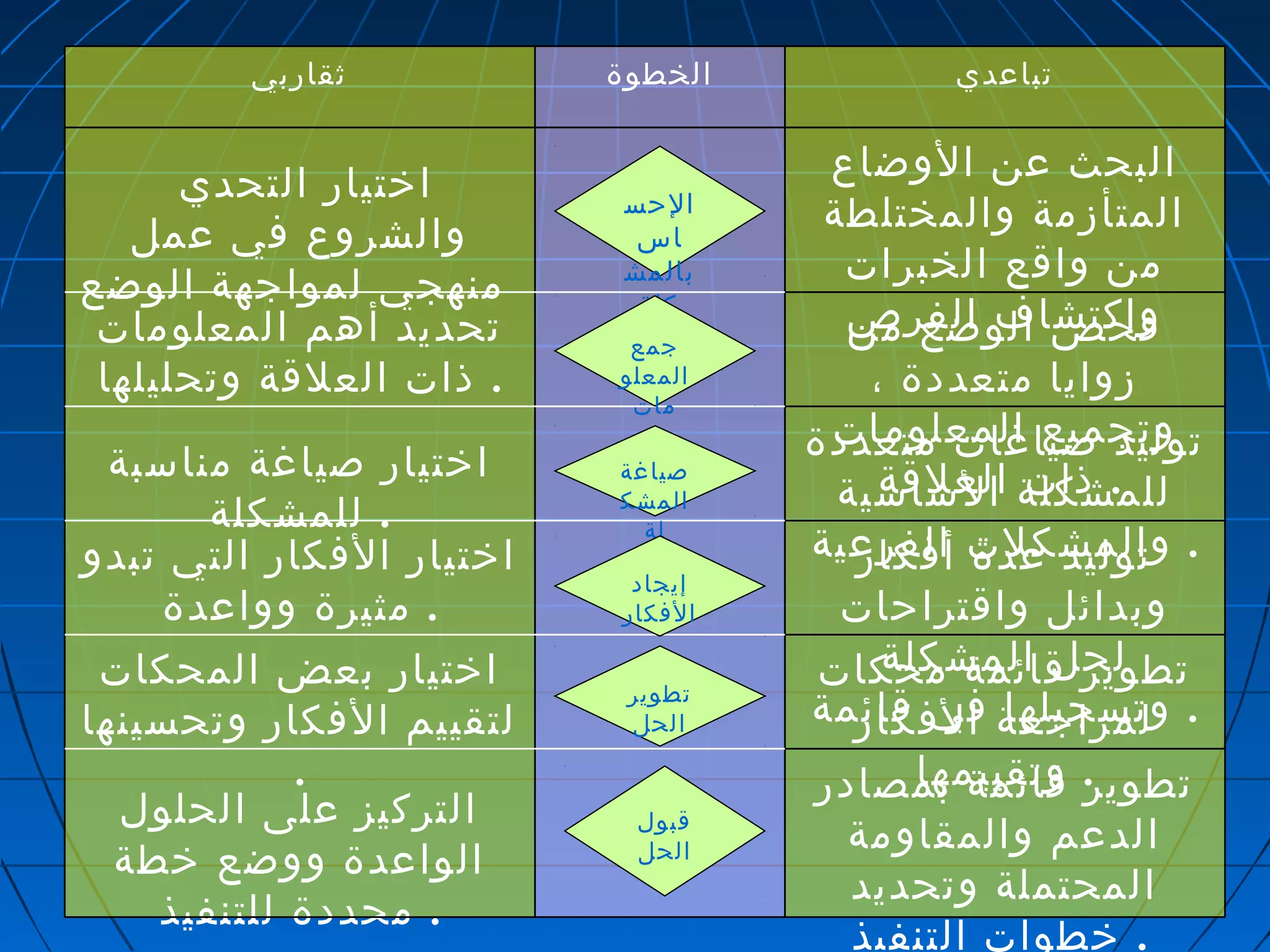 تباعدي الخطوة ثقاربي 
التركيز على الحلول 
الواعدة ووضع خطة 
. محددة للتنفيذ 
تطوير قائمة بمصادر 
الدعم والمقاومة 
المحتملة وتحديد 
. خطوات التنفيذ 
اختيار بعض المحكات 
لتقييم الفكار وتحسينها 
. 
تطوير قائمة محكات 
لمراجعة الفكار 
. وتقييمها 
اختيار الفكار التي تبدو 
. مثيرة وواعدة 
توليد عدة أفكار 
وبدائل واقتراحات 
لحل المشكلة 
. وتسجيلها في قائمة 
اختيار صياغة مناسبة 
. للمشكلة 
توليد صياغات متعددة 
للمشكلة الساسية 
. والمشكلت الفرعية 
تحديد أهم المعلومات 
. ذات العلقة وتحليلها 
فحص الوضع من 
زوايا متعددة ، 
وتجميع المعلومات 
. ذات العلقة 
اختيار التحدي 
والشروع في عمل 
منهجي لمواجهة الوضع 
البحث عن الوضاع 
المتأزمة والمختلطة 
من واقع الخبرات 
واكتشاف الفرص 
الحس 
اس 
بالمش 
كلة 
جمع 
المعلو 
مات 
صياغة 
المشك 
لة 
إيجاد 
الفكار 
تطوير 
الحل 
قبول 
الحل 
 
