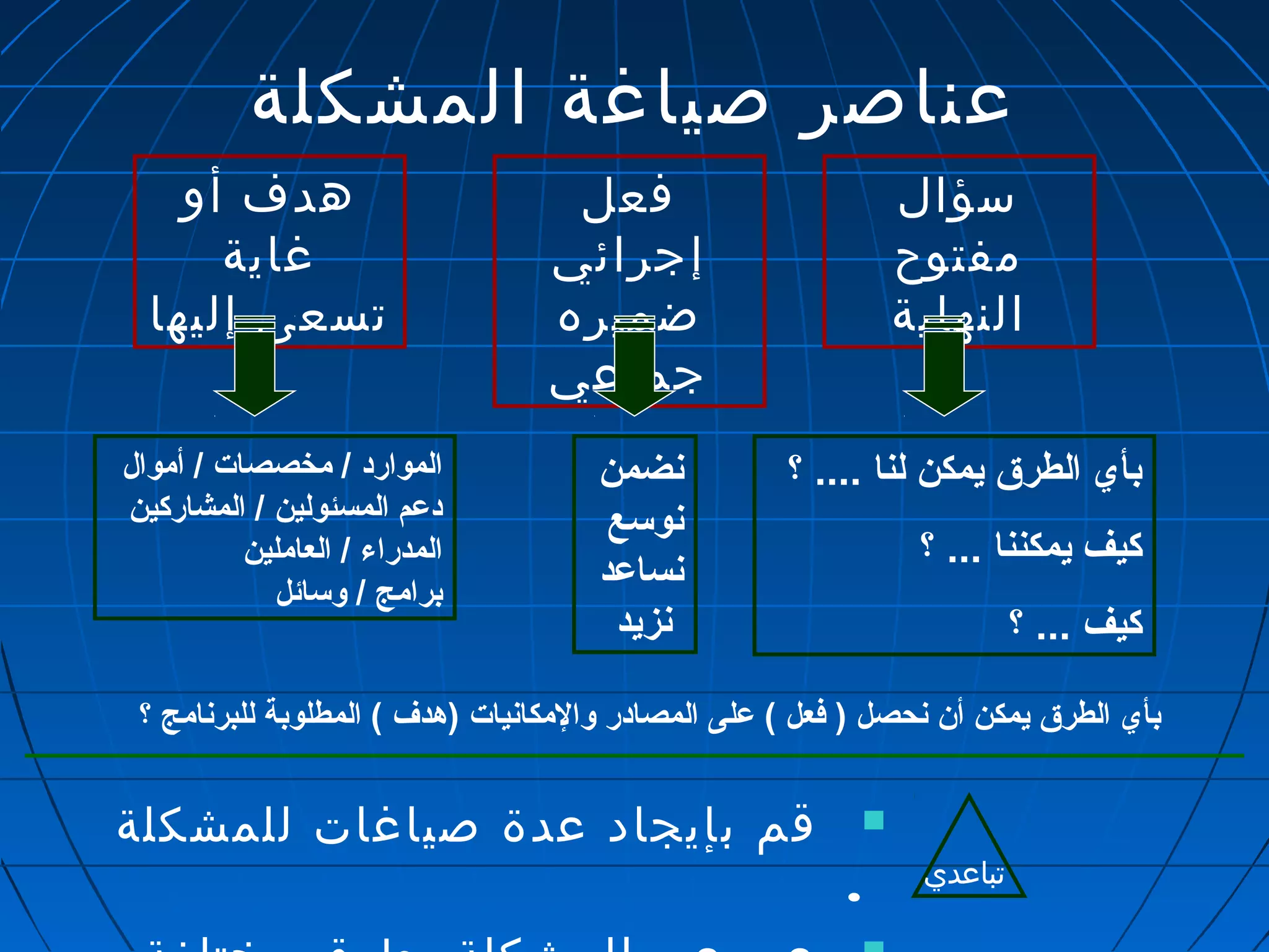 عناصر صياغة المشكلة 
سؤال 
مفتوح 
النهاية 
فعل 
إجرائي 
ضميره 
جماعي 
هدف أو 
غاية 
تسعى إليها 
الموارد / مخصصات / أموال 
دعم المسئولين / المشاركين 
المدراء / العاملين 
برامج / وسائل 
نضمن 
نوسع 
نساعد 
نزيد 
بأي الطرق يمكن لنا .... ؟ 
كيف يمكننا ... ؟ 
كيف ... ؟ 
بأي الطرق يمكن أن نحصل ( فعل ) على المصادر والمكانيات (هدف ) المطلوبة للبرنامج ؟ 
تباعدي 
قم بإيجاد عدة صياغات للمشكلة  
. 
عبر عن المشكلة بطرق مختلفة .  
 