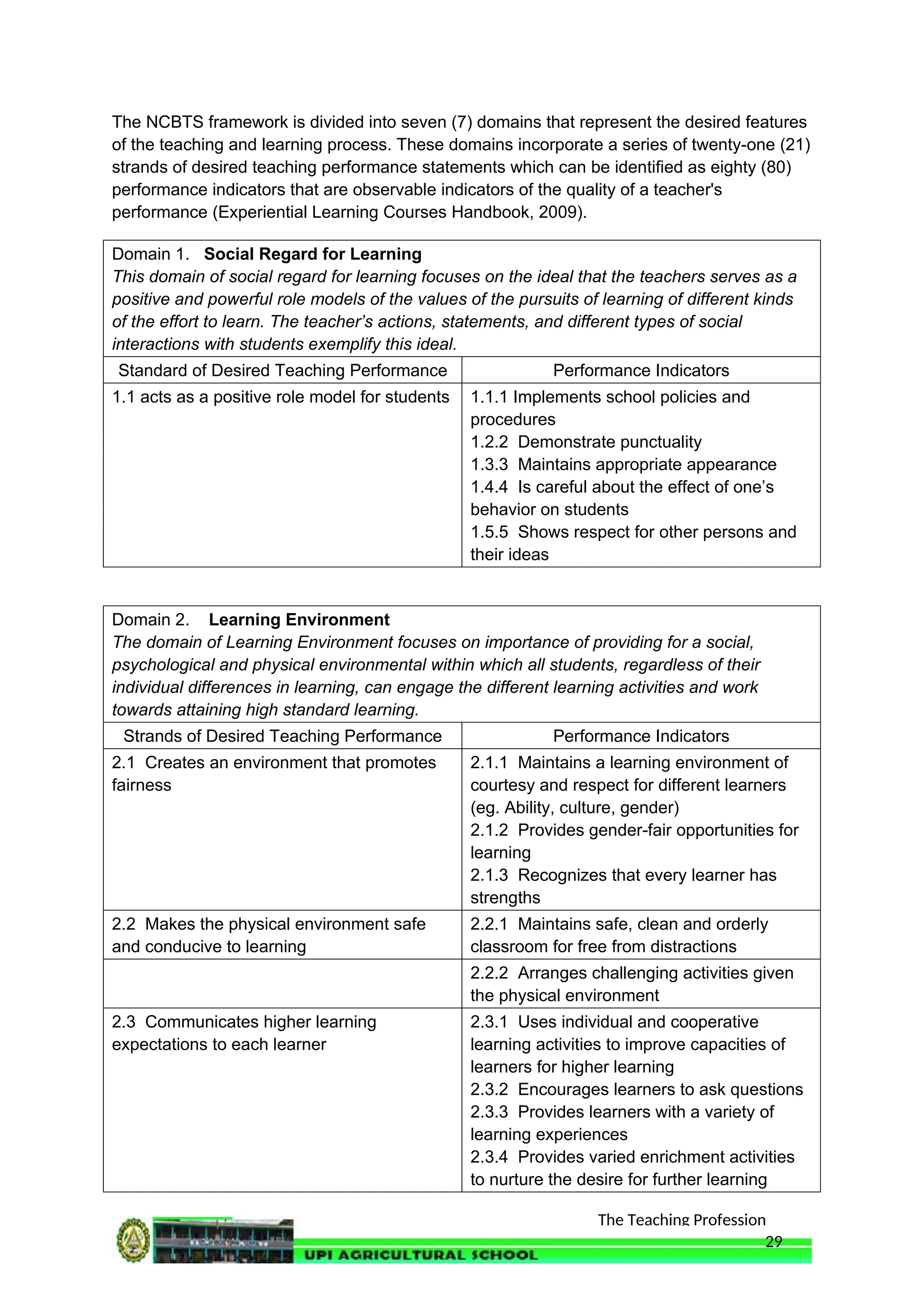 The Teaching Profession
The NCBTS framework is divided into seven (7) domains that represent the desired features
of the teaching and learning process. These domains incorporate a series of twenty-one (21)
strands of desired teaching performance statements which can be identified as eighty (80)
performance indicators that are observable indicators of the quality of a teacher's
performance (Experiential Learning Courses Handbook, 2009).
Domain 1. Social Regard for Learning
This domain of social regard for learning focuses on the ideal that the teachers serves as a
positive and powerful role models of the values of the pursuits of learning of different kinds
of the effort to learn. The teacher’s actions, statements, and different types of social
interactions with students exemplify this ideal.
Standard of Desired Teaching Performance Performance Indicators
1.1 acts as a positive role model for students 1.1.1 Implements school policies and
procedures
1.2.2 Demonstrate punctuality
1.3.3 Maintains appropriate appearance
1.4.4 Is careful about the effect of one’s
behavior on students
1.5.5 Shows respect for other persons and
their ideas
Domain 2. Learning Environment
The domain of Learning Environment focuses on importance of providing for a social,
psychological and physical environmental within which all students, regardless of their
individual differences in learning, can engage the different learning activities and work
towards attaining high standard learning.
Strands of Desired Teaching Performance Performance Indicators
2.1 Creates an environment that promotes
fairness
2.1.1 Maintains a learning environment of
courtesy and respect for different learners
(eg. Ability, culture, gender)
2.1.2 Provides gender-fair opportunities for
learning
2.1.3 Recognizes that every learner has
strengths
2.2 Makes the physical environment safe
and conducive to learning
2.2.1 Maintains safe, clean and orderly
classroom for free from distractions
2.2.2 Arranges challenging activities given
the physical environment
2.3 Communicates higher learning
expectations to each learner
2.3.1 Uses individual and cooperative
learning activities to improve capacities of
learners for higher learning
2.3.2 Encourages learners to ask questions
2.3.3 Provides learners with a variety of
learning experiences
2.3.4 Provides varied enrichment activities
to nurture the desire for further learning
29
 