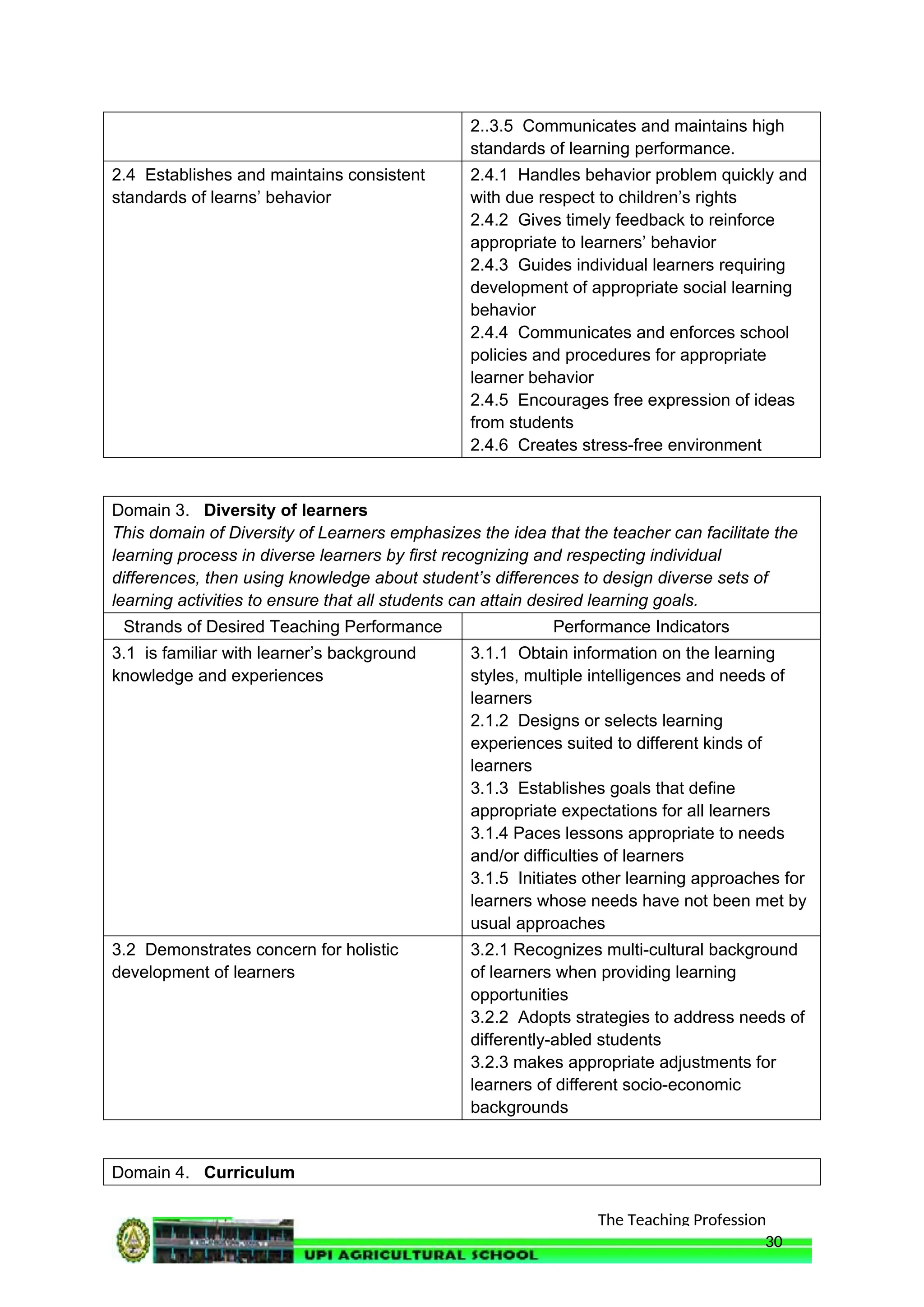 The Teaching Profession
2..3.5 Communicates and maintains high
standards of learning performance.
2.4 Establishes and maintains consistent
standards of learns’ behavior
2.4.1 Handles behavior problem quickly and
with due respect to children’s rights
2.4.2 Gives timely feedback to reinforce
appropriate to learners’ behavior
2.4.3 Guides individual learners requiring
development of appropriate social learning
behavior
2.4.4 Communicates and enforces school
policies and procedures for appropriate
learner behavior
2.4.5 Encourages free expression of ideas
from students
2.4.6 Creates stress-free environment
Domain 3. Diversity of learners
This domain of Diversity of Learners emphasizes the idea that the teacher can facilitate the
learning process in diverse learners by first recognizing and respecting individual
differences, then using knowledge about student’s differences to design diverse sets of
learning activities to ensure that all students can attain desired learning goals.
Strands of Desired Teaching Performance Performance Indicators
3.1 is familiar with learner’s background
knowledge and experiences
3.1.1 Obtain information on the learning
styles, multiple intelligences and needs of
learners
2.1.2 Designs or selects learning
experiences suited to different kinds of
learners
3.1.3 Establishes goals that define
appropriate expectations for all learners
3.1.4 Paces lessons appropriate to needs
and/or difficulties of learners
3.1.5 Initiates other learning approaches for
learners whose needs have not been met by
usual approaches
3.2 Demonstrates concern for holistic
development of learners
3.2.1 Recognizes multi-cultural background
of learners when providing learning
opportunities
3.2.2 Adopts strategies to address needs of
differently-abled students
3.2.3 makes appropriate adjustments for
learners of different socio-economic
backgrounds
Domain 4. Curriculum
30
 