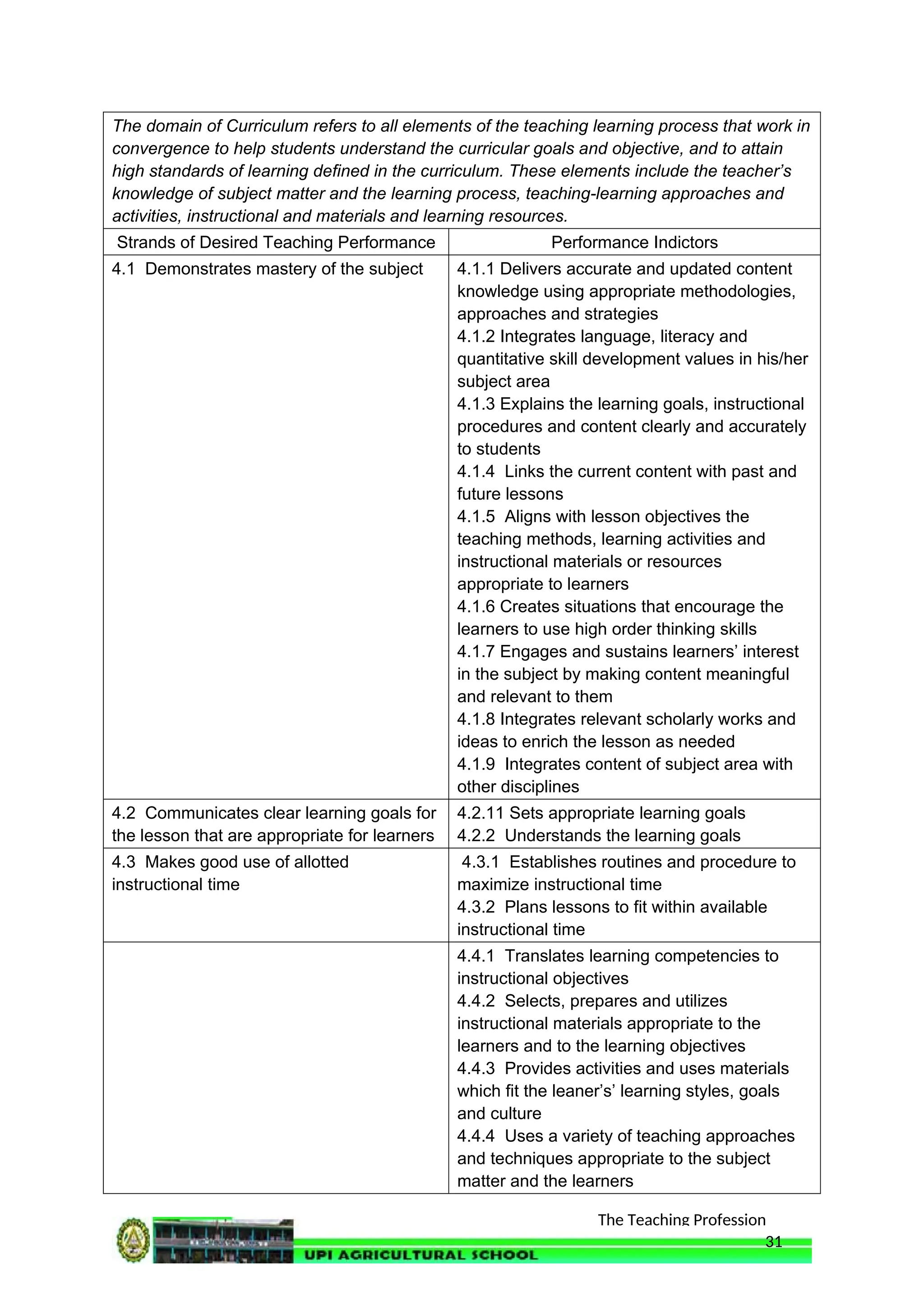 The Teaching Profession
The domain of Curriculum refers to all elements of the teaching learning process that work in
convergence to help students understand the curricular goals and objective, and to attain
high standards of learning defined in the curriculum. These elements include the teacher’s
knowledge of subject matter and the learning process, teaching-learning approaches and
activities, instructional and materials and learning resources.
Strands of Desired Teaching Performance Performance Indictors
4.1 Demonstrates mastery of the subject 4.1.1 Delivers accurate and updated content
knowledge using appropriate methodologies,
approaches and strategies
4.1.2 Integrates language, literacy and
quantitative skill development values in his/her
subject area
4.1.3 Explains the learning goals, instructional
procedures and content clearly and accurately
to students
4.1.4 Links the current content with past and
future lessons
4.1.5 Aligns with lesson objectives the
teaching methods, learning activities and
instructional materials or resources
appropriate to learners
4.1.6 Creates situations that encourage the
learners to use high order thinking skills
4.1.7 Engages and sustains learners’ interest
in the subject by making content meaningful
and relevant to them
4.1.8 Integrates relevant scholarly works and
ideas to enrich the lesson as needed
4.1.9 Integrates content of subject area with
other disciplines
4.2 Communicates clear learning goals for
the lesson that are appropriate for learners
4.2.11 Sets appropriate learning goals
4.2.2 Understands the learning goals
4.3 Makes good use of allotted
instructional time
4.3.1 Establishes routines and procedure to
maximize instructional time
4.3.2 Plans lessons to fit within available
instructional time
4.4.1 Translates learning competencies to
instructional objectives
4.4.2 Selects, prepares and utilizes
instructional materials appropriate to the
learners and to the learning objectives
4.4.3 Provides activities and uses materials
which fit the leaner’s’ learning styles, goals
and culture
4.4.4 Uses a variety of teaching approaches
and techniques appropriate to the subject
matter and the learners
31
 