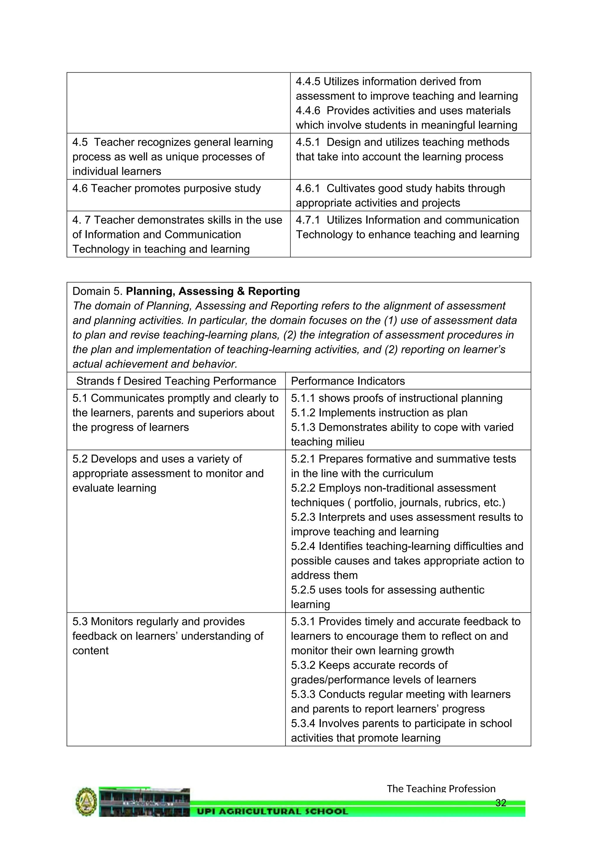 The Teaching Profession
4.4.5 Utilizes information derived from
assessment to improve teaching and learning
4.4.6 Provides activities and uses materials
which involve students in meaningful learning
4.5 Teacher recognizes general learning
process as well as unique processes of
individual learners
4.5.1 Design and utilizes teaching methods
that take into account the learning process
4.6 Teacher promotes purposive study 4.6.1 Cultivates good study habits through
appropriate activities and projects
4. 7 Teacher demonstrates skills in the use
of Information and Communication
Technology in teaching and learning
4.7.1 Utilizes Information and communication
Technology to enhance teaching and learning
Domain 5. Planning, Assessing & Reporting
The domain of Planning, Assessing and Reporting refers to the alignment of assessment
and planning activities. In particular, the domain focuses on the (1) use of assessment data
to plan and revise teaching-learning plans, (2) the integration of assessment procedures in
the plan and implementation of teaching-learning activities, and (2) reporting on learner’s
actual achievement and behavior.
Strands f Desired Teaching Performance Performance Indicators
5.1 Communicates promptly and clearly to
the learners, parents and superiors about
the progress of learners
5.1.1 shows proofs of instructional planning
5.1.2 Implements instruction as plan
5.1.3 Demonstrates ability to cope with varied
teaching milieu
5.2 Develops and uses a variety of
appropriate assessment to monitor and
evaluate learning
5.2.1 Prepares formative and summative tests
in the line with the curriculum
5.2.2 Employs non-traditional assessment
techniques ( portfolio, journals, rubrics, etc.)
5.2.3 Interprets and uses assessment results to
improve teaching and learning
5.2.4 Identifies teaching-learning difficulties and
possible causes and takes appropriate action to
address them
5.2.5 uses tools for assessing authentic
learning
5.3 Monitors regularly and provides
feedback on learners’ understanding of
content
5.3.1 Provides timely and accurate feedback to
learners to encourage them to reflect on and
monitor their own learning growth
5.3.2 Keeps accurate records of
grades/performance levels of learners
5.3.3 Conducts regular meeting with learners
and parents to report learners’ progress
5.3.4 Involves parents to participate in school
activities that promote learning
32
 