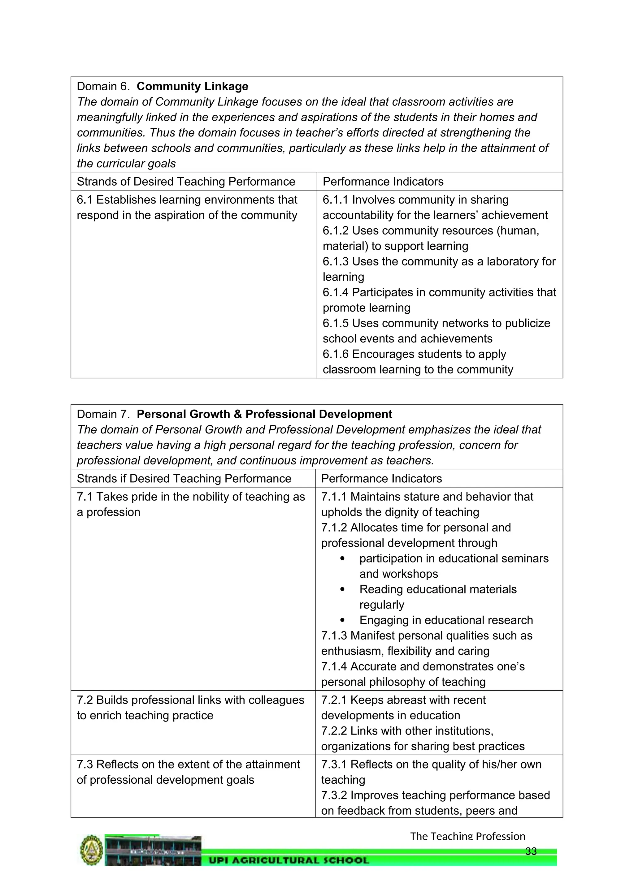 The Teaching Profession
Domain 6. Community Linkage
The domain of Community Linkage focuses on the ideal that classroom activities are
meaningfully linked in the experiences and aspirations of the students in their homes and
communities. Thus the domain focuses in teacher’s efforts directed at strengthening the
links between schools and communities, particularly as these links help in the attainment of
the curricular goals
Strands of Desired Teaching Performance Performance Indicators
6.1 Establishes learning environments that
respond in the aspiration of the community
6.1.1 Involves community in sharing
accountability for the learners’ achievement
6.1.2 Uses community resources (human,
material) to support learning
6.1.3 Uses the community as a laboratory for
learning
6.1.4 Participates in community activities that
promote learning
6.1.5 Uses community networks to publicize
school events and achievements
6.1.6 Encourages students to apply
classroom learning to the community
Domain 7. Personal Growth & Professional Development
The domain of Personal Growth and Professional Development emphasizes the ideal that
teachers value having a high personal regard for the teaching profession, concern for
professional development, and continuous improvement as teachers.
Strands if Desired Teaching Performance Performance Indicators
7.1 Takes pride in the nobility of teaching as
a profession
7.1.1 Maintains stature and behavior that
upholds the dignity of teaching
7.1.2 Allocates time for personal and
professional development through
 participation in educational seminars
and workshops
 Reading educational materials
regularly
 Engaging in educational research
7.1.3 Manifest personal qualities such as
enthusiasm, flexibility and caring
7.1.4 Accurate and demonstrates one’s
personal philosophy of teaching
7.2 Builds professional links with colleagues
to enrich teaching practice
7.2.1 Keeps abreast with recent
developments in education
7.2.2 Links with other institutions,
organizations for sharing best practices
7.3 Reflects on the extent of the attainment
of professional development goals
7.3.1 Reflects on the quality of his/her own
teaching
7.3.2 Improves teaching performance based
on feedback from students, peers and
33
 