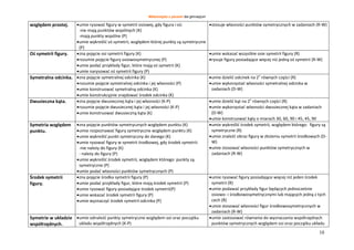 Matematyka z plusem dla gimnazjum
10
względem prostej. umie rysować figury w symetrii osiowej, gdy figura i oś:
-nie mają punktów wspólnych (K)
-mają punkty wspólne (P)
umie wykreślić oś symetrii, względem której punkty są symetryczne
(P)
stosuje własności punktów symetrycznych w zadaniach (R-W)
Oś symetrii figury. zna pojęcie osi symetrii figury (K)
rozumie pojęcie figury osiowosymetrycznej (P)
umie podać przykłady figur, które mają oś symetrii (K)
umie narysować oś symetrii figury (P)
umie wskazać wszystkie osie symetrii figury (R)
rysuje figury posiadające więcej niż jedną oś symetrii (R-W)
Symetralna odcinka. zna pojęcie symetralnej odcinka (K)
rozumie pojęcie symetralnej odcinka i jej własności (P)
umie konstruować symetralną odcinka (K)
umie konstrukcyjnie znajdować środek odcinka (K)
umie dzielić odcinek na 2n
równych części (R)
umie wykorzystać własności symetralnej odcinka w
zadaniach (D-W)
Dwusieczna kąta. zna pojęcie dwusiecznej kąta i jej własności (K-P)
rozumie pojęcie dwusiecznej kąta i jej własności (K-P)
umie konstruować dwusieczną kąta (K)
umie dzielić kąt na 2n
równych części (R)
umie wykorzystać własności dwusiecznej kąta w zadaniach
(D-W)
umie konstruować kąty o miarach 30, 60, 90 i 45, 45, 90
Symetria względem
punktu.
zna pojęcie punktów symetrycznych względem punktu (K)
umie rozpoznawać figury symetryczne względem punktu (K)
umie wykreślić punkt symetryczny do danego (K)
umie rysować figury w symetrii środkowej, gdy środek symetrii:
-nie należy do figury (K)
- należy do figury (P)
umie wykreślić środek symetrii, względem którego: punkty są
symetryczne (P)
umie podać własności punktów symetrycznych (P)
umie wykreślić środek symetrii, względem którego: figury są
symetryczne (R)
umie znaleźć obraz figury w złożeniu symetrii środkowych (D-
W)
umie stosować własności punktów symetrycznych w
zadaniach (R-W)
Środek symetrii
figury.
zna pojęcie środka symetrii figury (P)
umie podać przykłady figur, które mają środek symetrii (P)
umie rysować figury posiadające środek symetrii(P)
umie wskazać środek symetrii figury (P)
umie wyznaczyć środek symetrii odcinka (P)
umie rysować figury posiadające więcej niż jeden środek
symetrii (R)
umie podawać przykłady figur będących jednocześnie
osiowo- i środkowosymetrycznymi lub mających jedną z tych
cech (R)
umie stosować własności figur środkowosymetrycznych w
zadaniach (R-W)
Symetrie w układzie
współrzędnych.
umie odnaleźć punkty symetryczne względem osi oraz początku
układu współrzędnych (K-P)
umie zastosować równania do wyznaczania współrzędnych
punktów symetrycznych względem osi oraz początku układu
 
