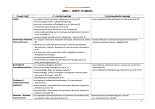 Matematyka z plusem dla gimnazjum
2
DZIAŁ 1. LICZBY I DZIAŁANIA
TEMAT ZAJĘĆ CELE PODSTAWOWE CELE PONADPODSTAWOWE
Liczby. zna pojęcie liczby naturalnej, całkowitej, wymiernej (K)
rozumie pojęcie zbioru liczb wymiernych (P)
rozumie rozszerzenie osi liczbowej na liczby ujemne (K)
umie porównywać liczby wymierne (K-P)
umie zaznaczać liczbę wymierną na osi liczbowej (K)
umie znajdować liczbę wymierną leżącą pomiędzy dwiema danymi
na osi liczbowej (P)
umie zamieniać ułamek zwykły na dziesiętny i odwrotnie (K-P)
umie znajdować liczby spełniające określone warunki (R)
Rozwinięcia dziesiętne
liczb wymiernych
zna pojęcia: rozwinięcie dziesiętne skończone, nieskończone, okres
(K)
umie zapisać liczby wymierne w postaci rozwinięć dziesiętnych
skończonych i rozwinięć dziesiętnych nieskończonych okresowych
(K-P)
zna warunek konieczny zamiany ułamka zwykłego na ułamek
dziesiętny skończony (P)
umie porównywać liczby wymierne (P)
umie określić na podstawie rozwinięcia dziesiętnego, czy dana
liczba jest liczbą wymierną (P)
umie przedstawić rozwinięcie dziesiętne nieskończone
okresowe w postaci ułamka zwykłego (R-D)
Zaokrąglanie.
Szacowanie wyników.
zna sposób zaokrąglania liczb (K)
rozumie potrzebę zaokrąglania liczb (K-P)
umie zaokrąglić liczbę do danego rzędu (K-P)
umie zaokrąglić liczbę o rozwinięciu dziesiętnym nieskończonym
okresowym do danego rzędu (P)
umie szacować wyniki działań (K-P)
umie dokonać porównań poprzez szacowanie w zadaniach
tekstowych (R)
umie znajdować liczby spełniające określone warunki (R-W)
Dodawanie i
odejmowanie liczb
dodatnich.
zna algorytm dodawania i odejmowania liczb wymiernych
dodatnich (K)
umie dodawać i odejmować liczby wymierne dodatnie zapisane w
jednakowej postaci (K)
umie dodawać i odejmować liczby wymierne dodatnie zapisane w
różnych postaciach (P)
Mnożenie i dzielenie
liczb dodatnich.
zna algorytm mnożenia i dzielenia liczb wymiernych dodatnich (K)
umie podać liczbę odwrotną do danej (K)
umie zamieniać jednostki długości, masy (R)
zna przedrostki mili i kilo (R)
 
