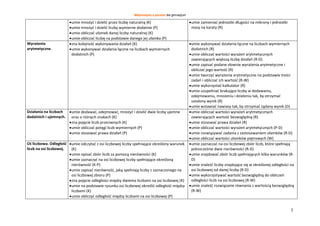 Matematyka z plusem dla gimnazjum
3
umie mnożyć i dzielić przez liczbę naturalną (K)
umie mnożyć i dzielić liczby wymierne dodatnie (P)
umie obliczać ułamek danej liczby naturalnej (K)
umie obliczać liczbę na podstawie danego jej ułamka (P)
umie zamieniać jednostki długości na mikrony i jednostki
masy na karaty (R)
Wyrażenia
arytmetyczne.
zna kolejność wykonywania działań (K)
umie wykonywać działania łączne na liczbach wymiernych
dodatnich (P)
umie wykonywać działania łączne na liczbach wymiernych
dodatnich (R)
umie obliczać wartości wyrażeń arytmetycznych
zawierających większą liczbę działań (R-D)
umie zapisać podane słownie wyrażenia arytmetyczne i
obliczać jego wartość (R)
umie tworzyć wyrażenia arytmetyczne na podstawie treści
zadań i obliczać ich wartość (R-W)
umie wykorzystać kalkulator (R)
umie uzupełniać brakujące liczby w dodawaniu,
odejmowaniu, mnożeniu i dzieleniu tak, by otrzymać
ustalony wynik (R)
umie wstawiać nawiasy tak, by otrzymać żądany wynik (D)
Działania na liczbach
dodatnich i ujemnych.
umie dodawać, odejmować, mnożyć i dzielić dwie liczby ujemne
oraz o różnych znakach (K)
zna pojęcie liczb przeciwnych (K)
umie obliczać potęgi liczb wymiernych (P)
umie stosować prawa działań (P)
umie obliczać wartości wyrażeń arytmetycznych
zawierających wartość bezwzględną (R)
umie stosować prawa działań (R)
umie obliczać wartości wyrażeń arytmetycznych (P-D)
umie rozwiązywać zadania z zastosowaniem ułamków (R-D)
umie obliczać wartości ułamków piętrowych (W)
Oś liczbowa. Odległość
liczb na osi liczbowej.
umie odczytać z osi liczbowej liczby spełniające określony warunek
(K)
umie opisać zbiór liczb za pomocą nierówności (K)
umie zaznaczyć na osi liczbowej liczby spełniające określoną
nierówność (K-P)
umie zapisać nierówność, jaką spełniają liczby z zaznaczonego na
osi liczbowej zbioru (P)
zna pojęcie odległości między dwiema liczbami na osi liczbowej (K)
umie na podstawie rysunku osi liczbowej określić odległość między
liczbami (K)
umie obliczyć odległość między liczbami na osi liczbowej (P)
umie zaznaczać na osi liczbowej zbiór liczb, które spełniają
jednocześnie dwie nierówności (R-D)
umie znajdować zbiór liczb spełniających kilka warunków (R-
D)
umie znaleźć liczby znajdujące się w określonej odległości na
osi liczbowej od danej liczby (R-D)
umie wykorzystywać wartość bezwzględną do obliczeń
odległości liczb na osi liczbowej (R-W)
umie znaleźć rozwiązanie równania z wartością bezwzględną
(R-W)
 