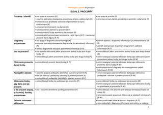 Matematyka z plusem dla gimnazjum
4
DZIAŁ 2. PROCENTY
Procenty i ułamki. zna pojęcie procentu (K)
rozumie potrzebę stosowania procentów w życiu codziennym (K)
umie wskazać przykłady zastosowań procentów w życiu
codziennym (K)
umie zamienić procent na ułamek (K)
umie zamienić ułamek na procent (K-P)
umie zamienić liczbę wymierną na procent (P)
umie określić procentowo zaznaczoną część figury (K-P) i zaznaczyć
procent danej figury (K-P)
zna pojęcie promila (R)
umie zamieniać ułamki, procenty na promile i odwrotnie (R)
Diagramy
procentowe
zna pojęcie diagramu procentowego (K)
rozumie potrzebę stosowania diagramów do wizualizacji informacji
(P)
umie z diagramów odczytać potrzebne informacje (K-P)
potrafi wybrać z diagramu informacje i je zinterpretować (R-
D)
potrafi zobrazować dowolnym diagramem wybrane
informacje (R-D)
Jaki to procent? zna sposób obliczania jakim procentem jednej liczby jest druga
liczba (P)
umie obliczyć jakim procentem jednej liczby jest druga liczba (P)
umie obliczyć jakim procentem jednej liczby jest druga liczba
(R)
umie rozwiązać zadanie tekstowe dotyczące obliczania jakim
procentem jednej liczby jest druga liczba (R-W)
Obliczanie procentu
danej liczby.
umie obliczyć procent danej liczby (K-P) umie rozwiązać zadanie tekstowe dotyczące obliczania
procentu danej liczby (R-W)
umie wykorzystać diagramy do rozwiązywania zadań
tekstowych (R-W)
Podwyżki i obniżki rozumie pojęcia podwyżka (obniżka) o pewien procent (K)
wie jak obliczyć podwyżkę (obniżkę) o pewien procent (K)
umie obliczyć podwyżkę (obniżkę) o pewien procent (K-P)
umie rozwiązać zadanie tekstowe dotyczące obliczania
podwyżek i obniżek o pewien procent (R-W)
Obliczanie liczby,
gdy dany jest jej
procent.
umie obliczyć liczbę na podstawie jej procentu (P) umie obliczyć liczbę na podstawie jej procentu (R)
umie rozwiązać zadanie tekstowe dotyczące obliczania liczby
na podstawie jej procentu (R-W)
O ile procent więcej,
o ile mniej. Punkty
procentowe.
zna i rozumie określenie punkty procentowe (P) umie obliczyć o ile procent jest większa (mniejsza) liczba od
danej (R)
umie zastosować powyższe obliczenia w zdaniach tekstowych
(R-W)
Zadania tekstowe -
obliczenia
umie przedstawić dane w postaci diagramu (R-D)
umie odczytać z diagramu informacje potrzebne w zadaniu
 