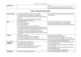 Matematyka z plusem dla gimnazjum
5
procentowe. (R-D)
umie rozwiązywać zadania związane z procentami (R-D)
umie stosować własności procentów w sytuacji ogólnej (W)
DZIAŁ 3. FIGURY NA PŁASZCZYŹNIE
Proste i odcinki. zna podstawowe pojęcia: punkt, prosta, odcinek (K)
zna pojęcie prostych prostopadłych i równoległych (K)
umie kreślić proste i odcinki prostopadłe przechodzące przez dany
punkt (P)
umie konstruować odcinek przystający do danego (K)
umie podzielić odcinek na połowy (P)
umie kreślić proste i odcinki równoległe przechodzące przez
dany punkt (R)
Kąty. zna pojęcie kąta (K)
zna pojęcie miary kąta (K)
zna rodzaje kątów (K-P)
umie konstruować kąt przystający do danego (K)
zna nazwy kątów utworzonych przez dwie przecinające się proste
oraz kątów utworzonych pomiędzy dwiema prostymi równoległymi
przeciętymi trzecia prostą i związki pomiędzy nimi (K-P)
umie obliczyć miary katów przyległych,(wierzchołkowych,
odpowiadających, naprzemianległych), gdy dana jest miara jednego
z nich (P)
umie kreślić geometryczną sumę i różnicę kątów(R)
umie obliczać na podstawie rysunku miary kątów (R)
umie rozwiązywać zadania tekstowe dotyczące kątów (R-W)
Trójkąty. zna pojęcie wielokąta (K)
zna sumę miar kątów wewnętrznych trójkąta (K)
umie kreślić poszczególne rodzaje trójkątów (K-P)
umie obliczać na podstawie rysunku miary kątów w trójkącie (P-R)
zna warunek istnienia trójkąta (R)
rozumie zasadę klasyfikacji trójkątów (R)
umie klasyfikować trójkąty ze względu na boki i kąty (R)
umie stosować zależności między bokami i kątami w trójkącie
podczas rozwiązywania zadań tekstowych (R-W)
Przystawanie
trójkątów.
zna definicję figur przystających (K)
zna cechy przystawania trójkątów (P)
umie wskazać figury przystające (K)
umie konstruować trójkąt o danych trzech bokach (P)
umie rozpoznawać trójkąty przystające (P-R)
umie konstruować trójkąt o danych dwóch bokach i kącie
między nimi zawartym (R)
umie konstruować trójkąt, gdy dany jest bok i dwa kąty do
niego przyległe (D)
umie rozwiązywać zadania konstrukcyjne z wykorzystaniem
własności trójkątów (D-W)
umie uzasadniać przystawanie trójkątów (R-D)
Czworokąty. zna definicję prostokąta i kwadratu (K) rozumie zasadę klasyfikacji czworokątów (R)
 