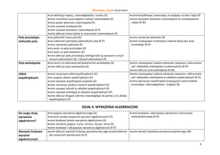 Matematyka z plusem dla gimnazjum
6
zna definicję trapezu, równoległoboku i rombu (P)
umie rozróżniać poszczególne rodzaje czworokątów (K)
umie podać własności czworokątów (P)
umie rysować przekątne (K)
umie rysować wysokości czworokątów (K-P)
umie obliczać miary katów w poznanych czworokątach (P)
umie klasyfikować czworokąty ze względu na boki i kąty (R)
umie stosować własności czworokątów do rozwiązywania
zadań (R-W)
Pole prostokąta.
Jednostki pola.
zna jednostki miary pola (K)
zna zależności pomiędzy jednostkami pola (K-P)
umie zamieniać jednostki (P)
zna wzór na pole prostokąta (K)
zna wzór na pole kwadratu (K)
umie obliczać pole prostokąta, którego boki są wyrażone w tych
samych jednostkach (K) i różnych jednostkach (P)
umie zamieniać jednostki (R)
umie rozwiązywać trudniejsze zadania dotyczące pola
prostokąta (R-D)
Pola wielokątów. zna wzory na obliczanie pól powierzchni wielokątów (K)
umie obliczać pola wielokątów (K)
umie rozwiązywać zadania tekstowe związane z obliczaniem
pól i obwodów wielokątów na płaszczyźnie (R-D)
umie obliczać pola wielokątów (R-W)
Układ
współrzędnych.
umie narysować układ współrzędnych (K)
zna pojęcie układu współrzędnych (K)
umie odczytać współrzędne punktów (K)
umie zaznaczyć punkty o danych współrzędnych (K)
umie rysować odcinki w układzie współrzędnych (K)
umie rysować wielokąty w układzie współrzędnych (P)
umie obliczyć długość odcinka równoległego do jednej z osi układu
współrzędnych (P)
umie rozwiązywać zadania tekstowe związane z obliczaniem
pól i obwodów wielokątów w układzie współrzędnych (R-D)
umie wyznaczyć współrzędne brakujących wierzchołków
prostokąta, równoległoboku i trójkąta (R)
DZIAŁ 4. WYRAŻENIA ALGEBRAICZNE
Do czego służą
wyrażenia
algebraiczne?
zna pojęcie wyrażenia algebraicznego (K)
rozumie zasadę nazywania wyrażeń algebraicznych (P)
umie budować proste wyrażenia algebraiczne (K)
umie rozróżnić pojęcia: suma, różnica, iloczyn, iloraz (K)
umie budować i odczytywać wyrażenia algebraiczne (K-P)
umie budować i odczytywać wyrażenia o konstrukcji
wielodziałaniowej (R-D)
Wartości liczbowe
wyrażeń
algebraicznych.
umie obliczyć wartość liczbową wyrażenia bez jego przekształcenia
dla zmiennych wymiernych (K-P)
umie określić dziedzinę wyrażenia wymiernego (W)
 