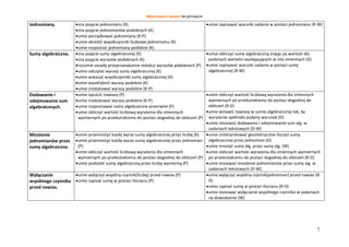 Matematyka z plusem dla gimnazjum
7
Jednomiany. zna pojęcie jednomianu (K)
zna pojęcie jednomianów podobnych (K)
umie porządkować jednomiany (K-P)
umie określić współczynniki liczbowe jednomianu (K)
umie rozpoznać jednomiany podobne (K)
umie zapisywać warunki zadania w postaci jednomianu (R-W)
Sumy algebraiczne. zna pojęcie sumy algebraicznej (K)
zna pojęcie wyrazów podobnych (K)
rozumie zasadę przeprowadzania redukcji wyrazów podobnych (P)
umie odczytać wyrazy sumy algebraicznej (K)
umie wskazać współczynniki sumy algebraicznej (K)
umie wyodrębnić wyrazy podobne (K)
umie zredukować wyrazy podobne (K-P)
umie obliczyć sumę algebraiczną znając jej wartość dla
podanych wartości występujących w niej zmiennych (D)
umie zapisywać warunki zadania w postaci sumy
algebraicznej (R-W)
Dodawanie i
odejmowanie sum
algebraicznych.
umie opuścić nawiasy (P)
umie zredukować wyrazy podobne (K-P)
umie rozpoznawać sumy algebraiczne przeciwne (P)
umie obliczyć wartość liczbową wyrażenia dla zmiennych
wymiernych po przekształceniu do postaci dogodnej do obliczeń (P)
umie obliczyć wartość liczbową wyrażenia dla zmiennych
wymiernych po przekształceniu do postaci dogodnej do
obliczeń (R-D)
umie wstawić nawiasy w sumie algebraicznej tak, by
wyrażenie spełniało podany warunek (D)
umie stosować dodawanie i odejmowanie sum alg. w
zadaniach tekstowych (D-W)
Mnożenie
jednomianów przez
sumy algebraiczne.
umie przemnożyć każdy wyraz sumy algebraicznej przez liczbę (K)
umie przemnożyć każdy wyraz sumy algebraicznej przez jednomian
(P)
umie obliczyć wartość liczbową wyrażenia dla zmiennych
wymiernych po przekształceniu do postaci dogodnej do obliczeń (P)
umie podzielić sumę algebraiczną przez liczbę wymierną (P)
umie zinterpretować geometrycznie iloczyn sumy
algebraicznej przez jednomian (D)
umie mnożyć sumy alg. przez sumy alg. (W)
umie obliczyć wartość wyrażenia dla zmiennych wymiernych
po przekształceniu do postaci dogodnej do obliczeń (R-D)
umie stosować mnożenie jednomianów przez sumy alg. w
zadaniach tekstowych (D-W)
Wyłączanie
wspólnego czynnika
przed nawias.
umie wyłączyć wspólny czynnik(liczbę) przed nawias (P)
umie zapisać sumę w postaci iloczynu (P)
umie wyłączyć wspólny czynnik(jednomian) przed nawias (R-
D)
umie zapisać sumę w postaci iloczynu (R-D)
umie stosować wyłączanie wspólnego czynnika w zadaniach
na dowodzenie (W)
 