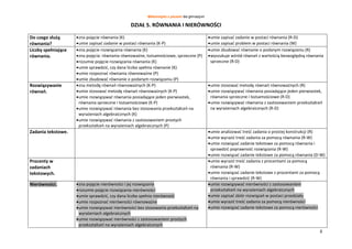 Matematyka z plusem dla gimnazjum
8
DZIAŁ 5. RÓWNANIA I NIERÓWNOŚCI
Do czego służą
równania?
zna pojęcie równania (K)
umie zapisać zadanie w postaci równania (K-P)
umie zapisać zadanie w postaci równania (R-D)
umie zapisać problem w postaci równania (W)
Liczby spełniające
równania.
zna pojęcie rozwiązania równania (K)
zna pojęcia: równania równoważne, tożsamościowe, sprzeczne (P)
rozumie pojęcie rozwiązania równania (K)
umie sprawdzić, czy dana liczba spełnia równanie (K)
umie rozpoznać równania równoważne (P)
umie zbudować równanie o podanym rozwiązaniu (P)
umie zbudować równanie o podanym rozwiązaniu (R)
wyszukuje wśród równań z wartością bezwzględną równania
sprzeczne (R-D)
Rozwiązywanie
równań.
zna metodę równań równoważnych (K-P)
umie stosować metodę równań równoważnych (K-P)
umie rozwiązywać równania posiadające jeden pierwiastek,
równania sprzeczne i tożsamościowe (K-P)
umie rozwiązywać równania bez stosowania przekształceń na
wyrażeniach algebraicznych (K)
umie rozwiązywać równania z zastosowaniem prostych
przekształceń na wyrażeniach algebraicznych (P)
umie stosować metodę równań równoważnych (R)
umie rozwiązywać równania posiadające jeden pierwiastek,
równania sprzeczne i tożsamościowe (R-D)
umie rozwiązywać równania z zastosowaniem przekształceń
na wyrażeniach algebraicznych (R-D)
Zadania tekstowe. umie analizować treść zadania o prostej konstrukcji (R)
umie wyrazić treść zadania za pomocą równania (R-W)
umie rozwiązać zadanie tekstowe za pomocą równania i
sprawdzić poprawność rozwiązania (R-W)
umie rozwiązać zadanie tekstowe za pomocą równania (D-W)
Procenty w
zadaniach
tekstowych.
umie wyrazić treść zadania z procentami za pomocą
równania (R-W)
umie rozwiązać zadanie tekstowe z procentami za pomocą
równania i sprawdzić (R-W)
Nierówności. zna pojęcie nierówności i jej rozwiązania
rozumie pojęcie rozwiązania nierówności
umie sprawdzić, czy dana liczba spełnia nierówność
umie rozpoznać nierówności równoważne
umie rozwiązywać nierówności bez stosowania przekształceń na
wyrażeniach algebraicznych
umie rozwiązywać nierówności z zastosowaniem prostych
przekształceń na wyrażeniach algebraicznych
umie rozwiązywać nierówności z zastosowaniem
przekształceń na wyrażeniach algebraicznych
umie zapisać zbiór rozwiązań w postaci przedziału
umie wyrazić treść zadania za pomocą nierówności
umie rozwiązać zadanie tekstowe za pomocą nierówności
 
