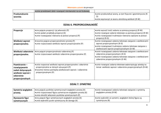 Matematyka z plusem dla gimnazjum
9
umie przedstawić zbiór rozwiązań nierówności na osi liczbowej
Przekształcanie
wzorów.
umie przekształcać wzory, w tym fizyczne i geometryczne (R-
D)
umie wyznaczyć ze wzoru określoną wielkość (R-W)
DZIAŁ 6. PROPORCJONALNOŚĆ
Proporcje zna pojęcie proporcji i jej własności (P)
umie podać przykłady proporcji (K)
umie rozwiązywać równania w postaci proporcji (P)
umie wyrazić treść zadania za pomocą proporcji (R-W)
umie rozwiązać zadanie tekstowe za pomocą proporcji (R-W)
umie rozwiązywać trudniejsze równania zapisane w postaci
proporcji (R-D)
Wielkości wprost
proporcjonalne.
rozumie pojęcie proporcjonalności prostej (P)
umie rozpoznawać wielkości wprost proporcjonalne (P)
umie rozwiązywać zadania tekstowe związane z wielkościami
wprost proporcjonalnymi (R-D)
umie rozwiązywać trudniejsze zadania tekstowe związane z
wielkościami wprost proporcjonalnymi (D-W)
Wielkości odwrotnie
proporcjonalne.
zna pojęcie proporcjonalności odwrotnej (P)
umie rozpoznawać wielkości odwrotnie proporcjonalne (P)
umie rozwiązywać zadania tekstowe związane z wielkościami
odwrotnie proporcjonalnymi (R-D)
umie rozwiązywać zadania tekstowe związane z wielkościami
odwrotnie proporcjonalnymi (D-W)
Powtórzenie –
rozwiązywanie
zadań dotyczących
wielkości wprost i
odwrotnie
proporcjonalnych
umie rozpoznać wielkości wprost proporcjonalne i odwrotnie
proporcjonalne w różnych sytuacjach (P)
rozumie różnice pomiędzy wielkościami wprost- i odwrotnie
proporcjonalnymi (P)
umie rozwiązać zadania tekstowe wykorzystując wiedzę na
temat wielkości wprost i odwrotnie proporcjonalnych (R-W)
DZIAŁ 7. SYMETRIE
Symetria względem
prostej.
zna pojęcie punktów symetrycznych względem prostej (K)
umie rozpoznawać figury symetryczne względem prostej (K)
umie określić własności punktów symetrycznych (P)
umie rozwiązywać zadania tekstowe związane z symetrią
względem prostej (R-W)
Rysowanie figur
symetrycznych
zna pojęcie figur symetrycznych względem prostej (K)
umie wykreślić punkt symetryczny do danego (K)
umie wykreślić oś symetrii, względem której figury są
symetryczne (R)
 