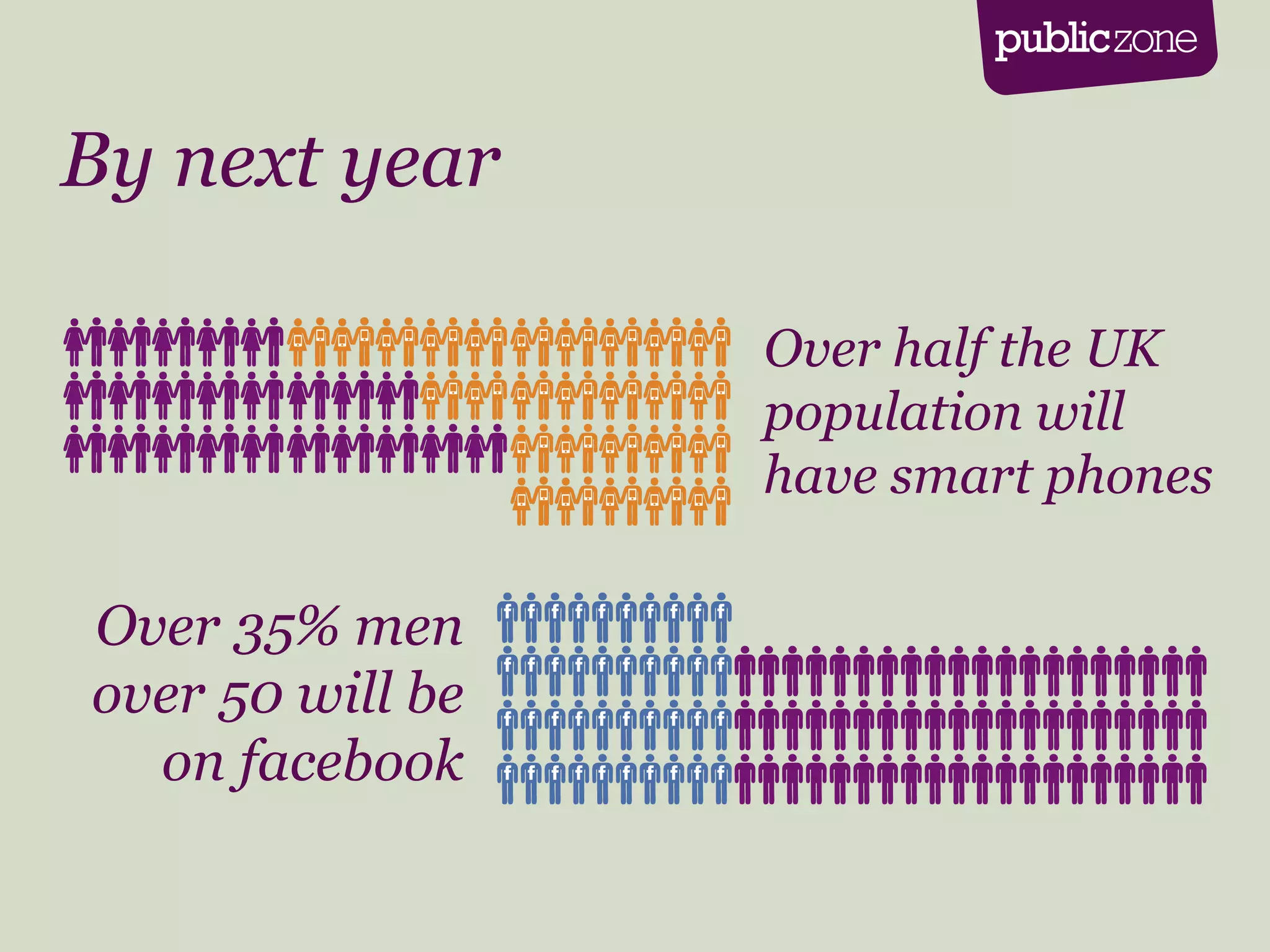 Over 35% men  over 50 will be  on facebook Over half the UK population will have smart phones By next year 