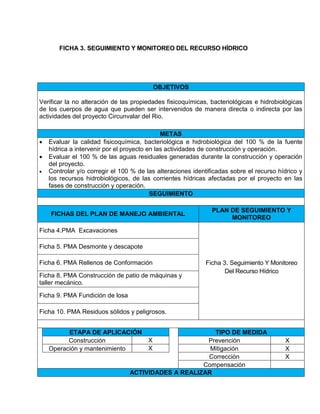 FICHA 3. SEGUIMIENTO Y MONITOREO DEL RECURSO HÍDRICO
OBJETIVOS
Verificar la no alteración de las propiedades fisicoquímicas, bacteriológicas e hidrobiológicas
de los cuerpos de agua que pueden ser intervenidos de manera directa o indirecta por las
actividades del proyecto Circunvalar del Rio.
METAS
 Evaluar la calidad fisicoquímica, bacteriológica e hidrobiológica del 100 % de la fuente
hídrica a intervenir por el proyecto en las actividades de construcción y operación.
 Evaluar el 100 % de las aguas residuales generadas durante la construcción y operación
del proyecto.
 Controlar y/o corregir el 100 % de las alteraciones identificadas sobre el recurso hídrico y
los recursos hidrobiológicos, de las corrientes hídricas afectadas por el proyecto en las
fases de construcción y operación.
SEGUIMIENTO
FICHAS DEL PLAN DE MANEJO AMBIENTAL
PLAN DE SEGUIMIENTO Y
MONITOREO
Ficha 4.PMA Excavaciones
Ficha 3. Seguimiento Y Monitoreo
Del Recurso Hídrico
Ficha 5. PMA Desmonte y descapote
Ficha 6. PMA Rellenos de Conformación
Ficha 8. PMA Construcción de patio de máquinas y
taller mecánico.
Ficha 9. PMA Fundición de losa
Ficha 10. PMA Residuos sólidos y peligrosos.
ETAPA DE APLICACIÓN TIPO DE MEDIDA
Construcción X Prevención X
Operación y mantenimiento X Mitigación X
Corrección X
Compensación
ACTIVIDADES A REALIZAR
 