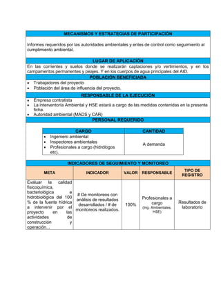 MECANISMOS Y ESTRATEGIAS DE PARTICIPACIÓN
Informes requeridos por las autoridades ambientales y entes de control como seguimiento al
cumplimiento ambiental.
LUGAR DE APLICACIÓN
En las corrientes y suelos donde se realizarán captaciones y/o vertimientos, y en los
campamentos permanentes y peajes. Y en los cuerpos de agua principales del AID.
POBLACIÓN BENEFICIADA
 Trabajadores del proyecto
 Población del área de influencia del proyecto.
RESPONSABLE DE LA EJECUCIÓN
 Empresa contratista
 La interventoría Ambiental y HSE estará a cargo de las medidas contenidas en la presente
ficha.
 Autoridad ambiental (MADS y CAR)
PERSONAL REQUERIDO
CARGO CANTIDAD
 Ingeniero ambiental
 Inspectores ambientales
 Profesionales a cargo (hidrólogos
etc).
A demanda
INDICADORES DE SEGUIMIENTO Y MONITOREO
META INDICADOR VALOR RESPONSABLE
TIPO DE
REGISTRO
Evaluar la calidad
fisicoquímica,
bacteriológica e
hidrobiológica del 100
% de la fuente hídrica
a intervenir por el
proyecto en las
actividades de
construcción y
operación. .
# De monitoreos con
análisis de resultados
desarrollados / # de
monitoreos realizados.
100%
Profesionales a
cargo
(Ing. Ambientales,
HSE)
Resultados de
laboratorio
 
