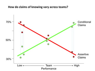 50%
70% Conditional
Claims
Assertive
Claims
Team
Performance
HighLow
30%
How do claims of knowing vary across teams?
 