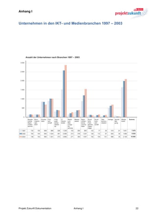 Anhang I


Unternehmen in den IKT- und Medienbranchen 1997 – 2003
	
  

	
  

	
  

	
  




                                                             	
  

	
  

	
  




Projekt Zukunft Dokumentation   Anhang I                 22	
  
 