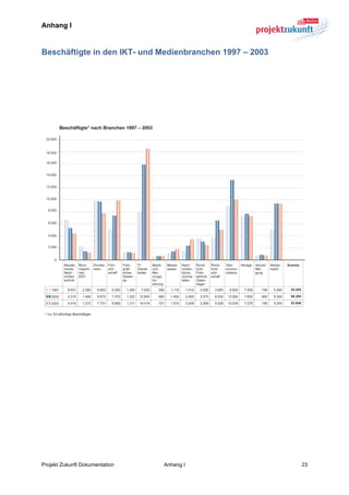 Anhang I


Beschäftigte in den IKT- und Medienbranchen 1997 – 2003
	
  

	
  

	
  

	
  




                                                              	
  




Projekt Zukunft Dokumentation   Anhang I                  23	
  
 
