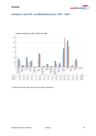 Anhang I


Umsätze in den IKT- und Medienbranchen 1997 – 2003 *
	
  

	
  

	
  

	
  




                                                                   	
  

	
  

* D-Mark-Werte (1997, 2000) wurden in Euro-Werte umgerechnet




Projekt Zukunft Dokumentation                  Anhang I        24	
  
 